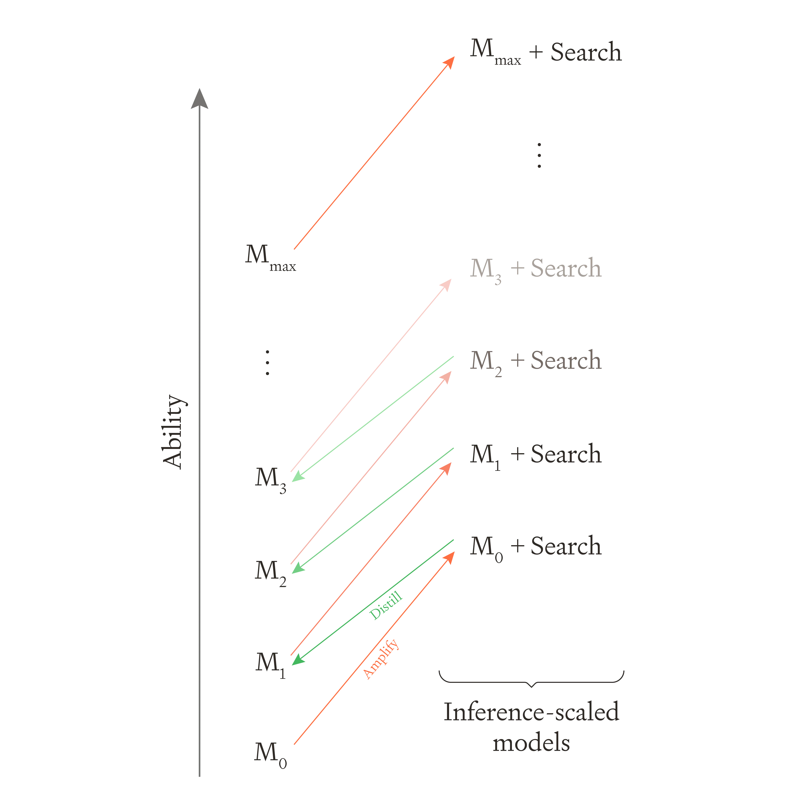 AlphaGo Zero training diagram showing iterated amplification and distillation. Models M₀ through Mₘₐₓ climb ability ladder via alternating amplify (red arrows to +Search) and distill (green arrows) steps, demonstrating recursive self-improvement process.