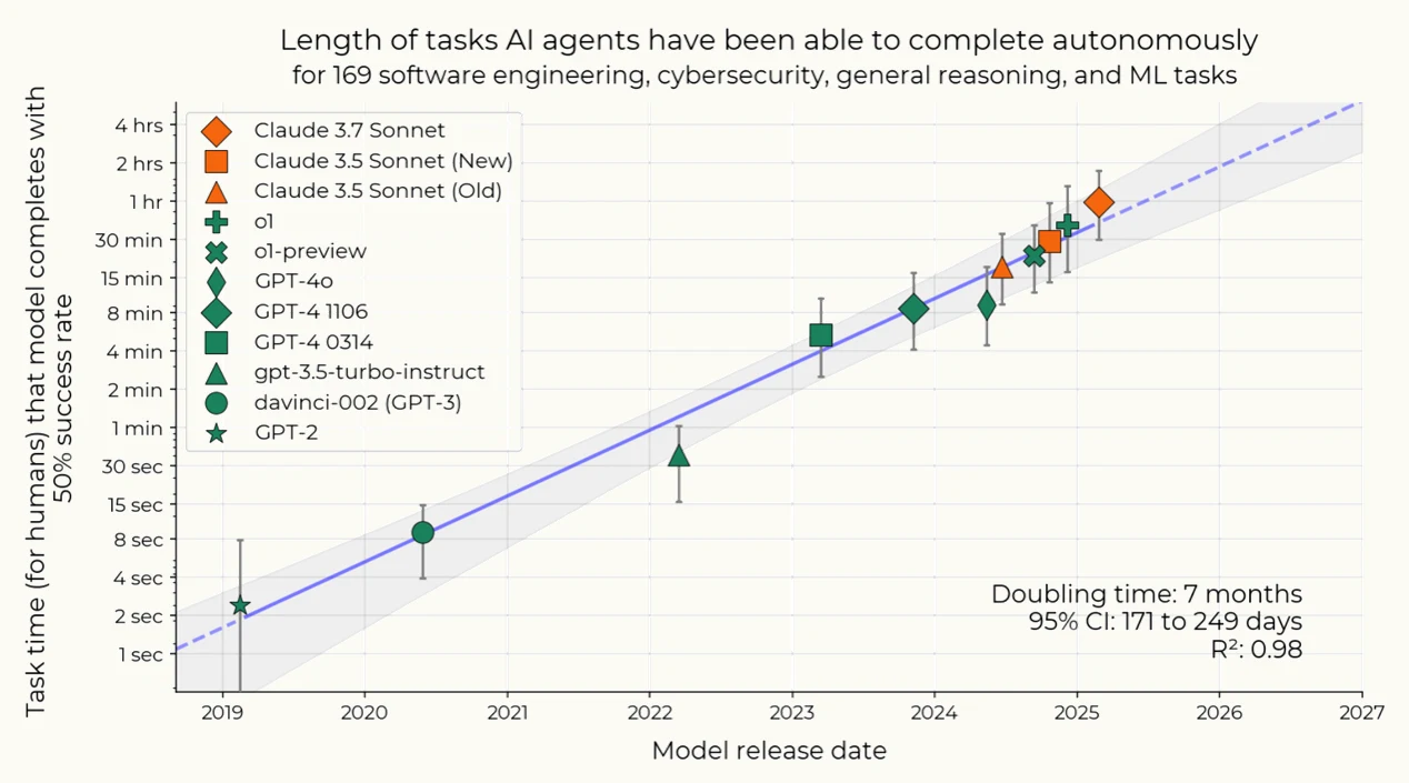 Exponential growth chart showing AI agents completing increasingly longer tasks over time, from seconds (GPT-2) to hours (Claude 3.7), doubling every 7 months