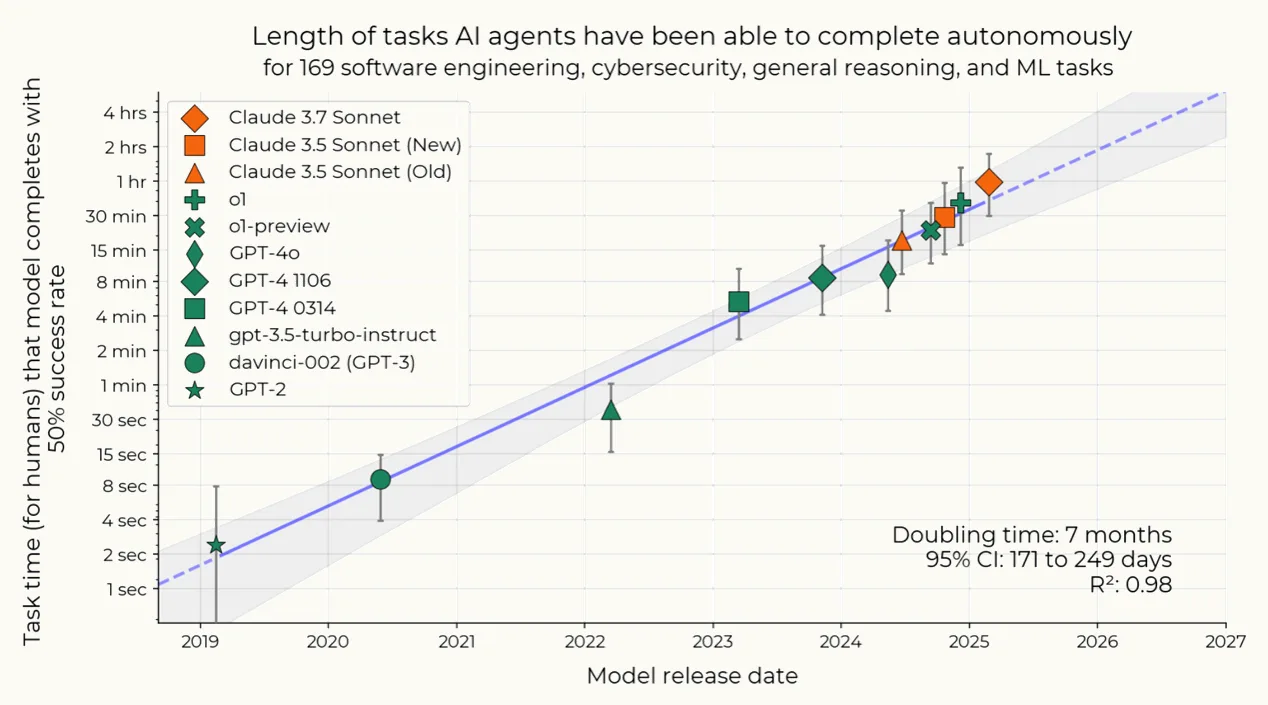 Figure 1. The exponential increase in achievable task duration over time as frontier models improve (reproduced from Kwa et al.). Exponential growth chart showing AI agents completing increasingly longer tasks over time, from seconds (GPT-2) to hours (Claude 3.7), doubling every 7 months