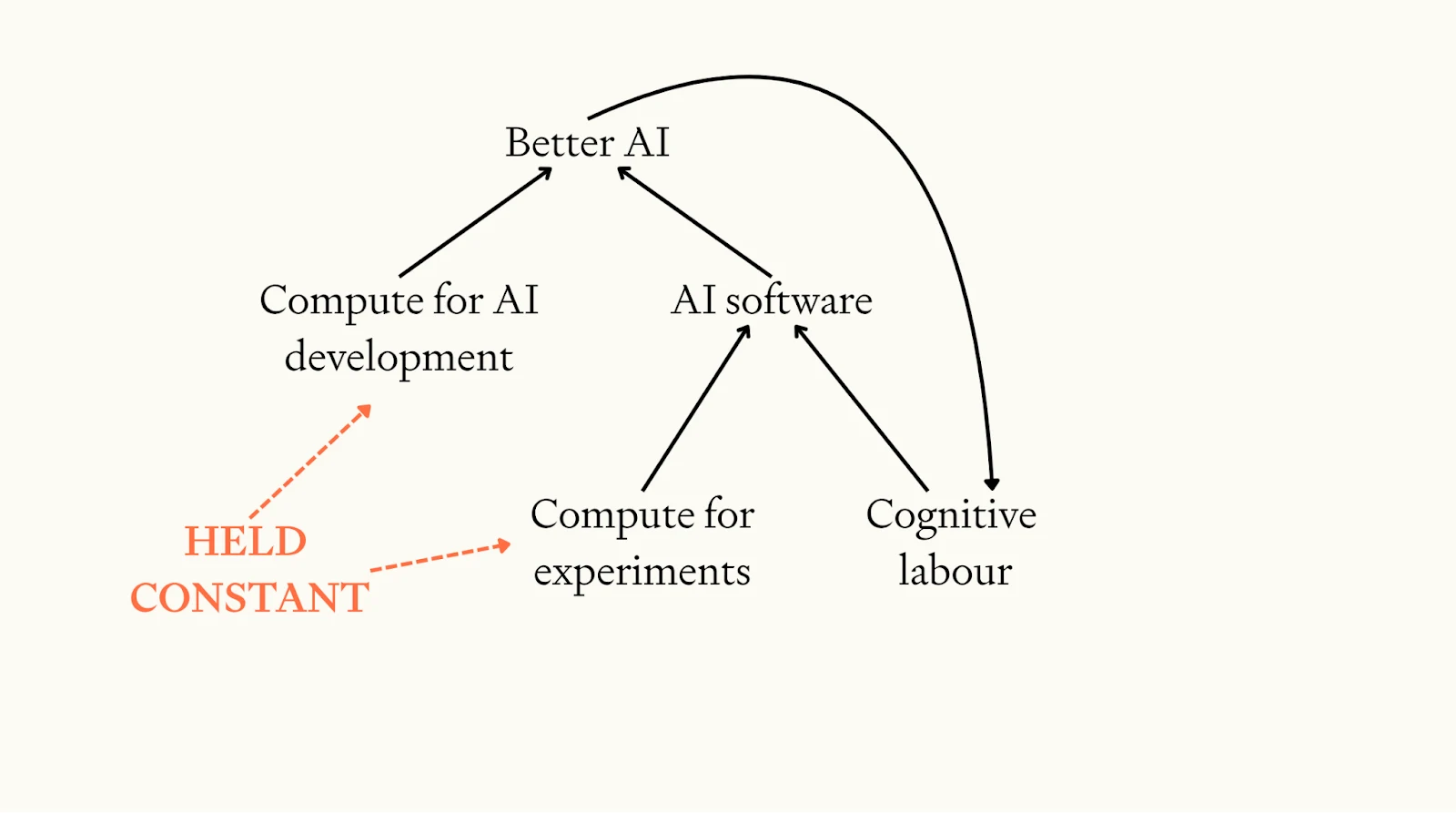 Our model holds compute fixed and simulates a feedback loop of AI improving AI software Diagram showing AI improvement feedback loop: better AI leads to more cognitive labour and AI software progress, creating self-reinforcing cycle, while compute for experiments held constant