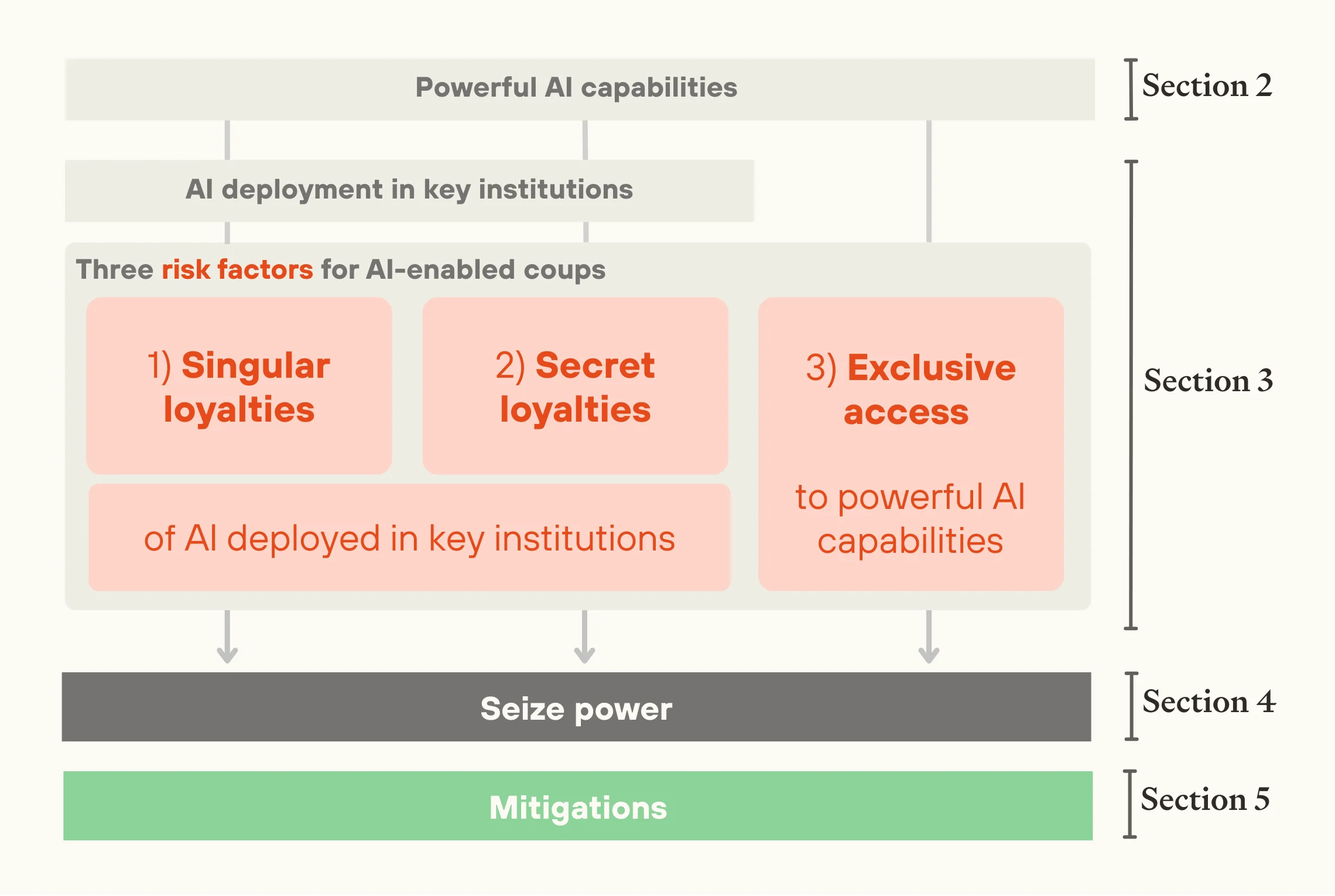 Report structure showing progression: powerful AI capabilities (Section 2) → deployment in institutions → three risk factors (Section 3) → power seizure (Section 4) → mitigations (Section 5)