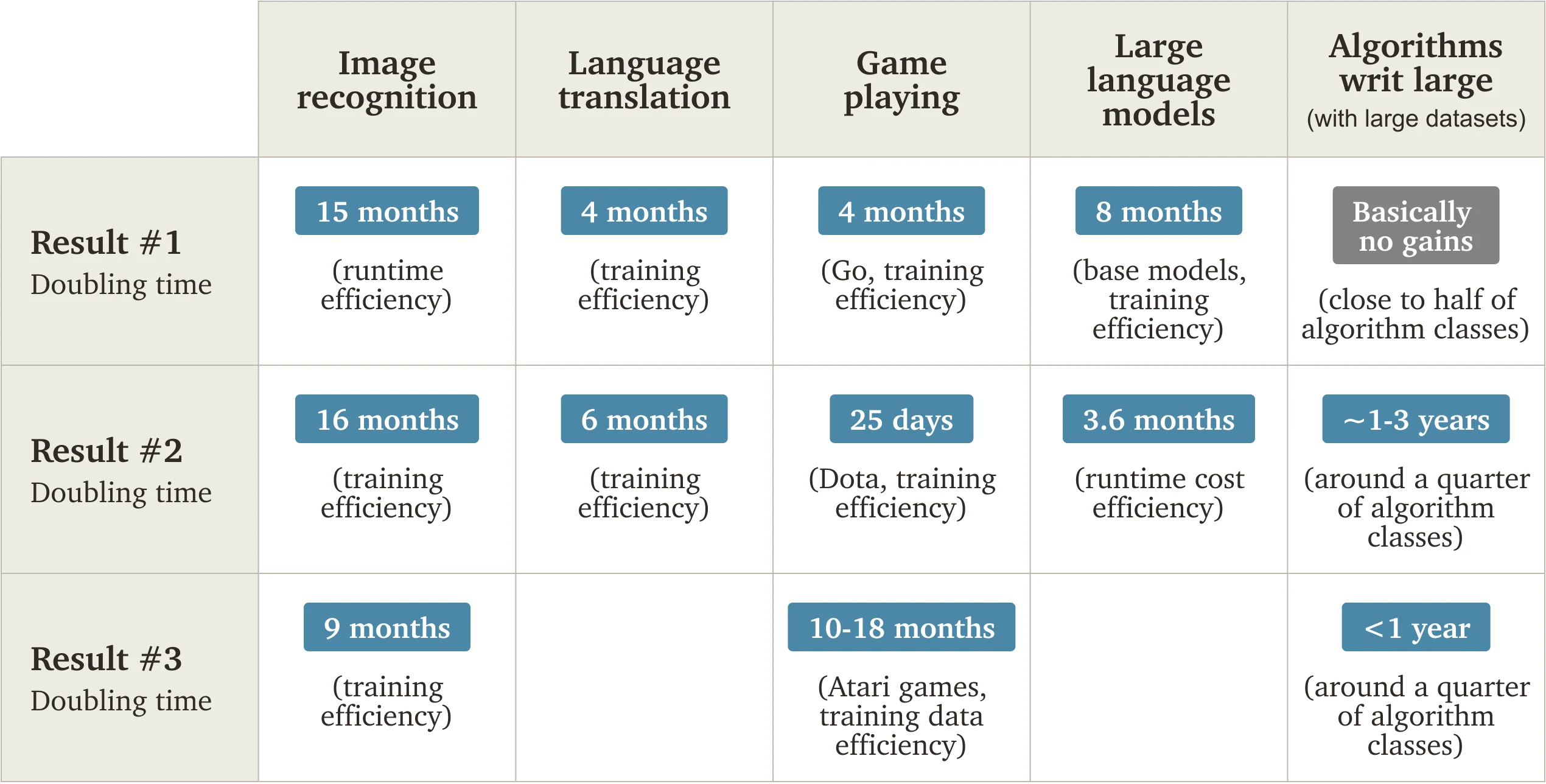 Table showing AI efficiency doubling times across domains. Image recognition: 9-16 months, Language translation: 4-6 months, Game playing: 25 days to 4 months, Large language models: 3.6-8 months, General algorithms: basically no gains to <1 year.