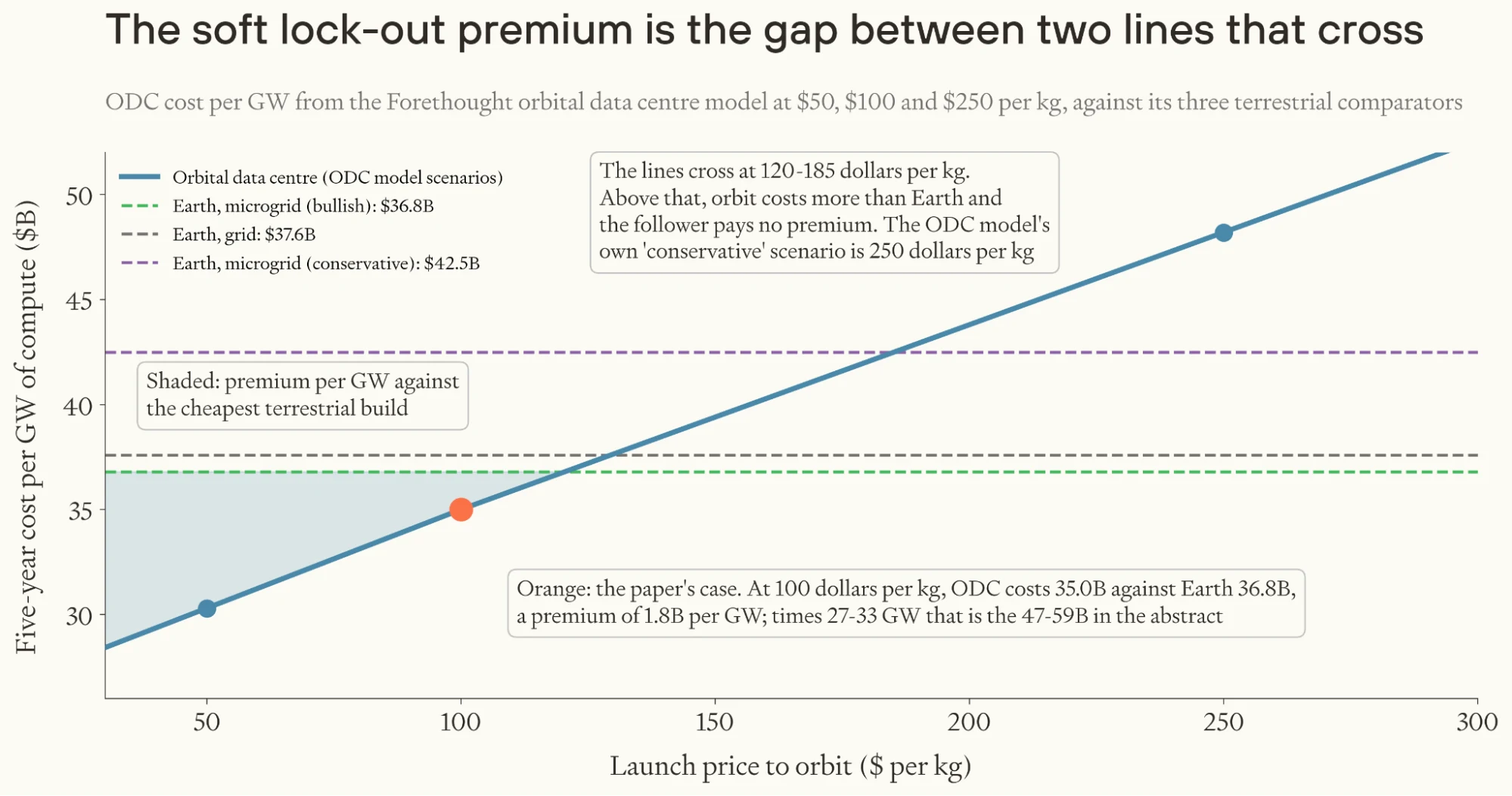 The soft lock-out premium is the gap between two lines that cross.