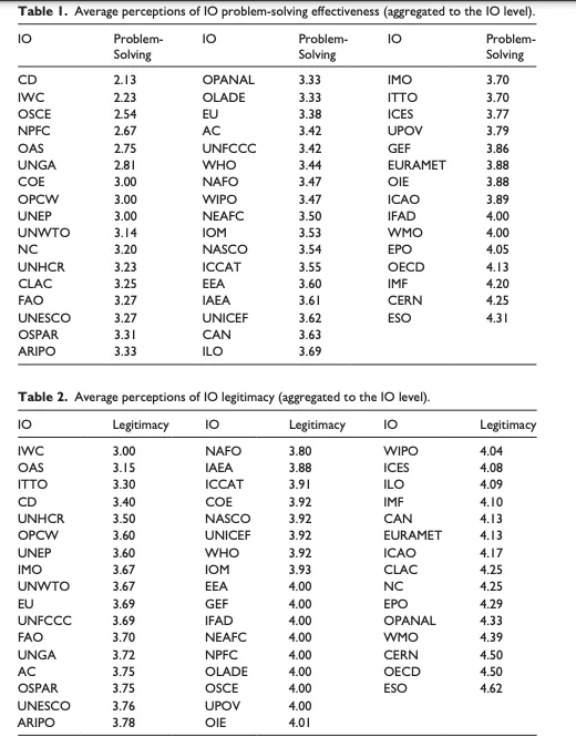 Tables showing average perceptions of international organization problem-solving effectiveness and legitimacy across multiple institutions