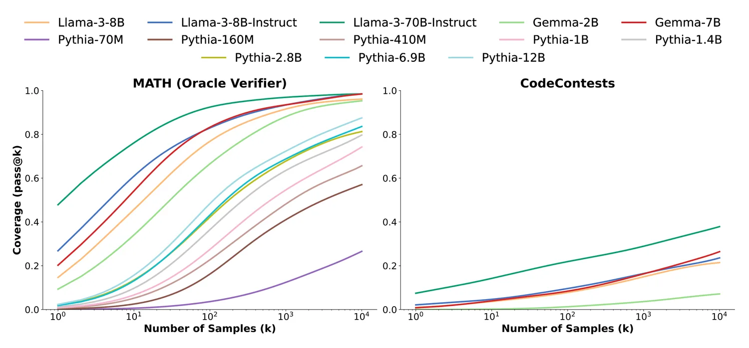 Two log-x charts showing S-curve scaling patterns when zoomed out. Left shows MATH benchmark, right shows CodeContests. Multiple model curves (Llama, Gemma, Pythia variants) demonstrate how linear regions in log-x become S-curves at full scale.