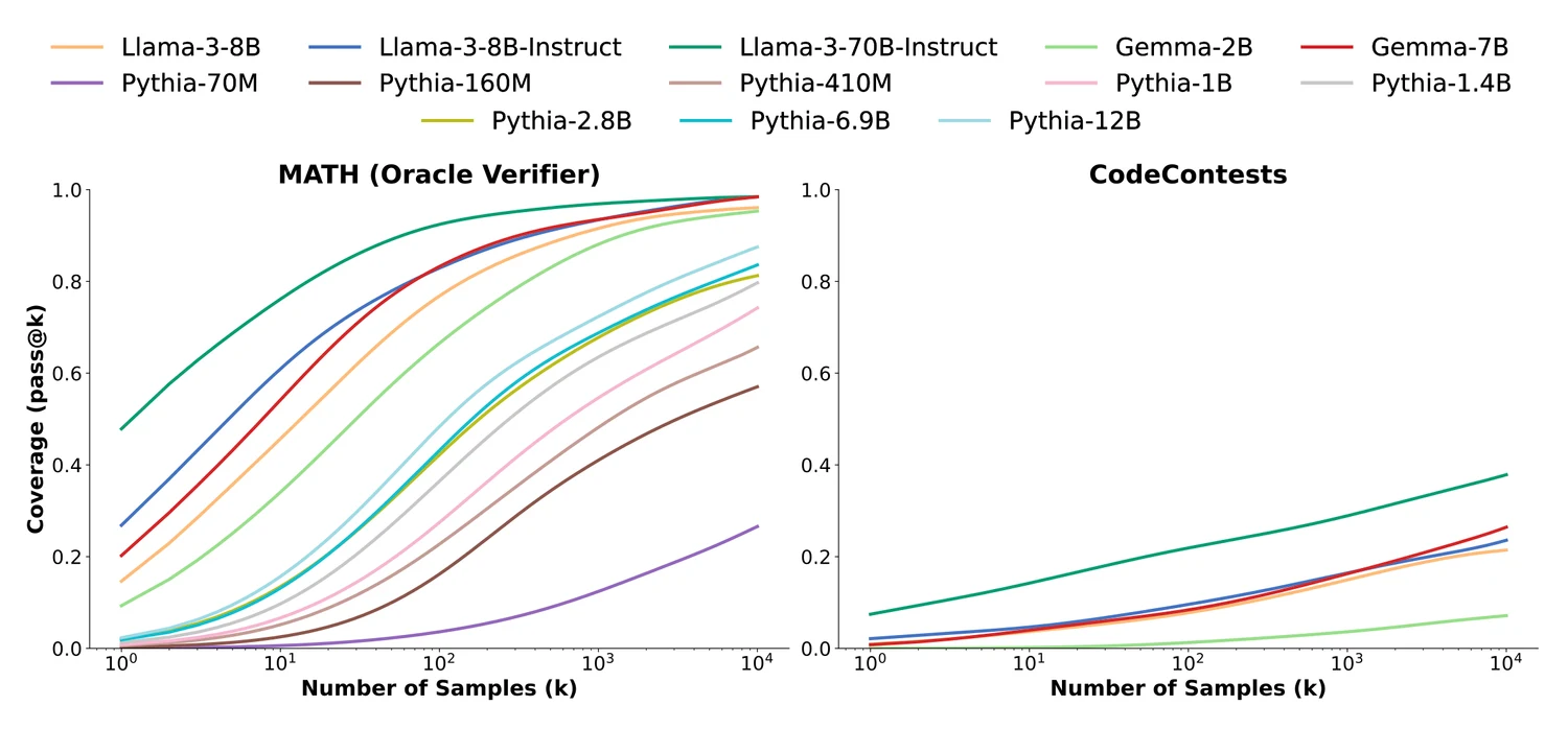 Two log-x charts showing S-curve scaling patterns when zoomed out. Left shows MATH benchmark, right shows CodeContests. Multiple model curves (Llama, Gemma, Pythia variants) demonstrate how linear regions in log-x become S-curves at full scale.