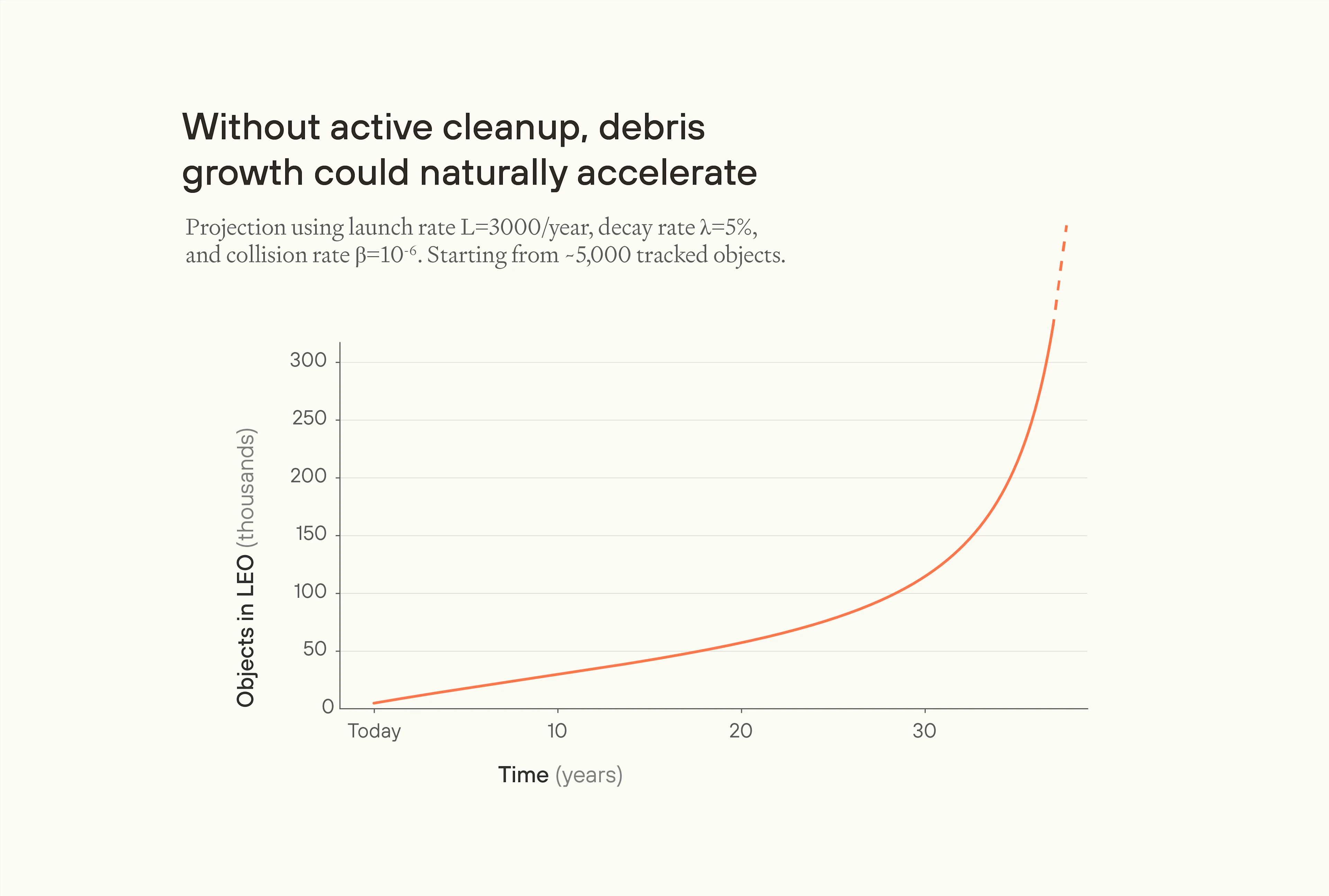 Graph showing exponential growth of space debris over 35 years without cleanup, projecting objects in LEO increasing from 5,000 today to over 300,000, illustrating potential Kessler syndrome acceleration with launch rate of 3,000/year and 5% decay rate
