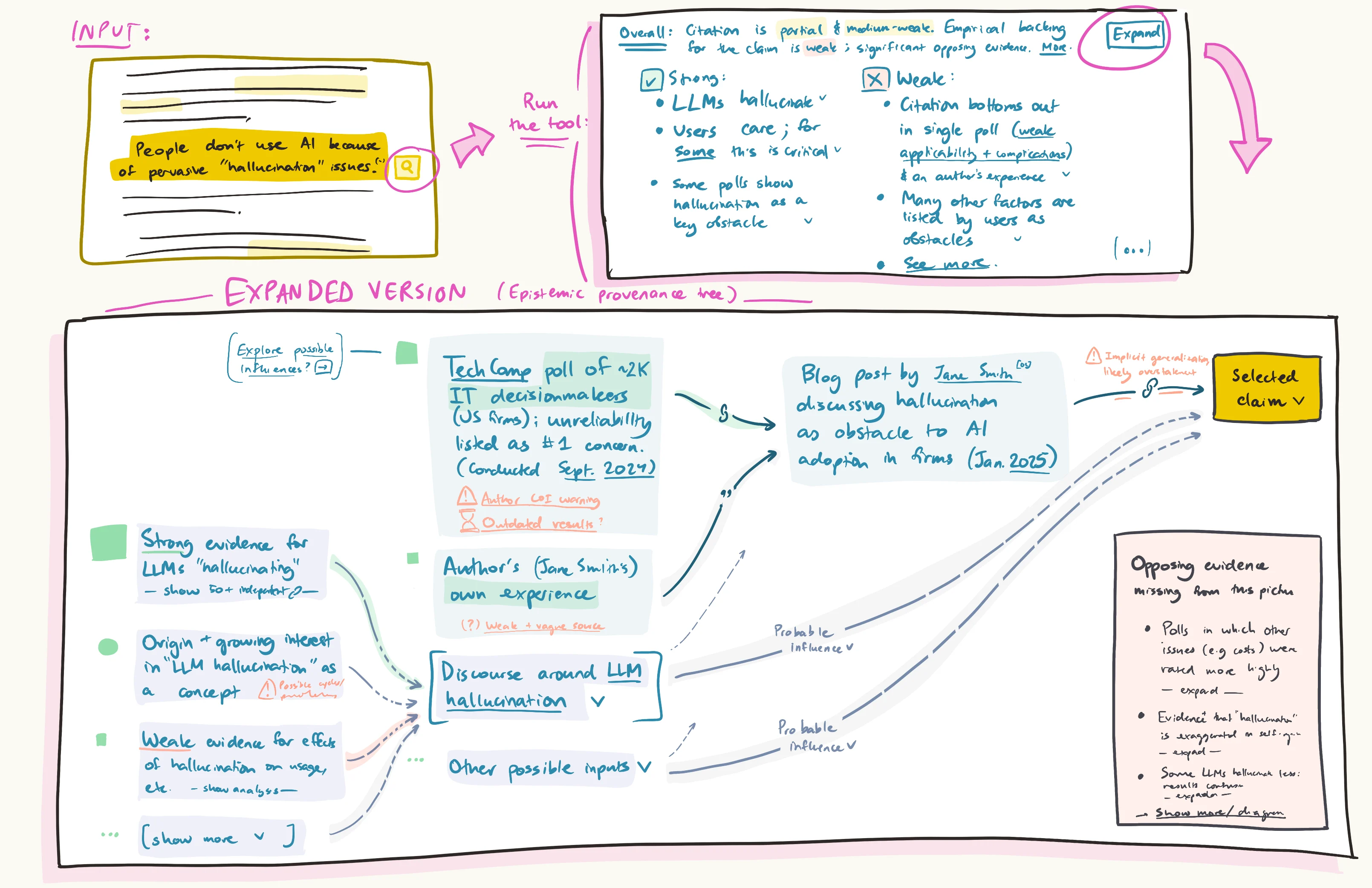 Provenance tracing system diagram with input sources at top and network diagram below showing interconnected nodes tracking claim origins, author identification, LLM dissemination, and opposing evidence with expandable details.