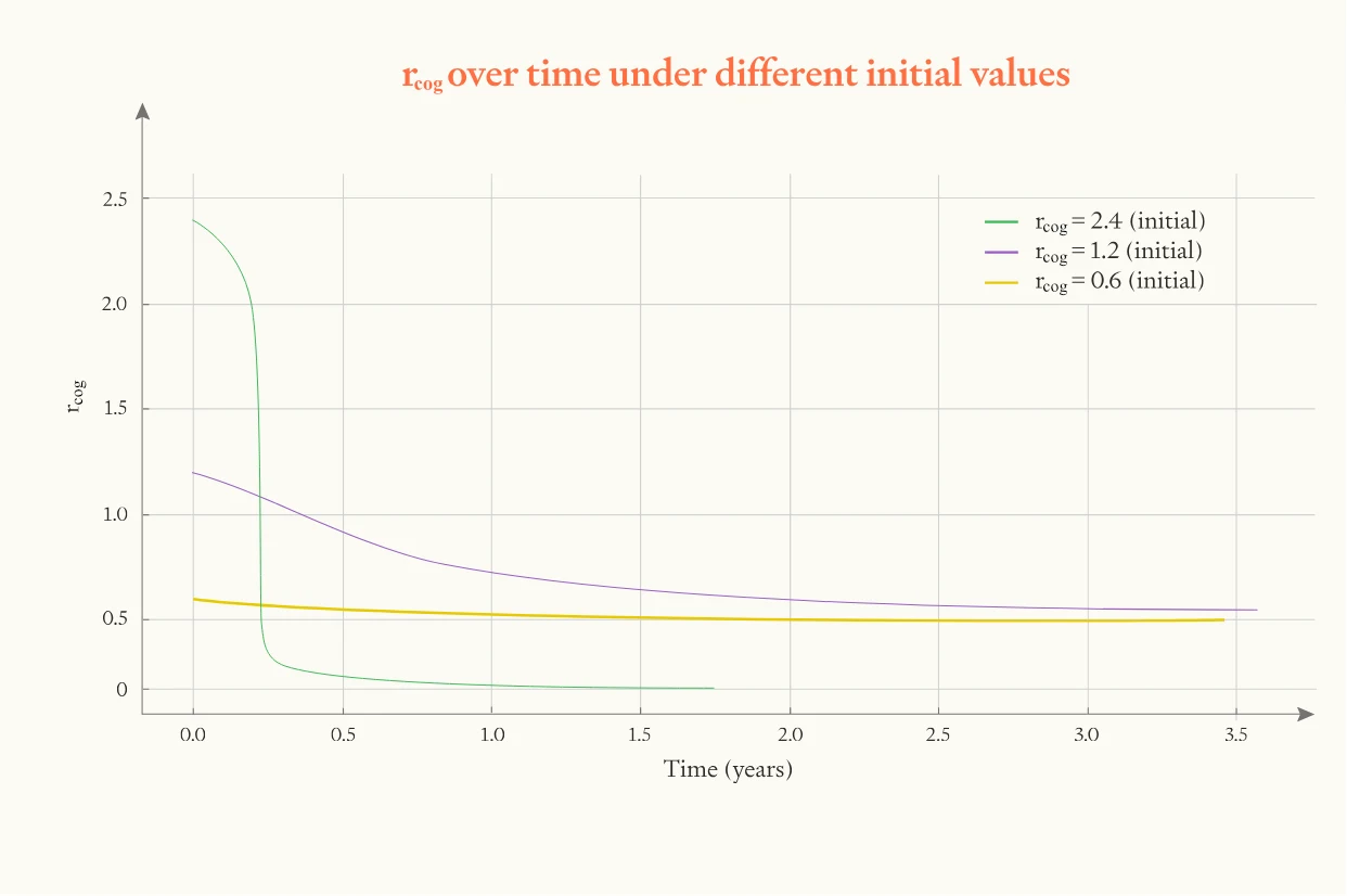 Graph showing how returns to software R&D parameter (r_cog) declines as AI approaches effective limits: high initial r_cog values (2.4, green) drop rapidly to zero, moderate values (1.2, purple) decline gradually, low values (0.6, yellow) remain stable