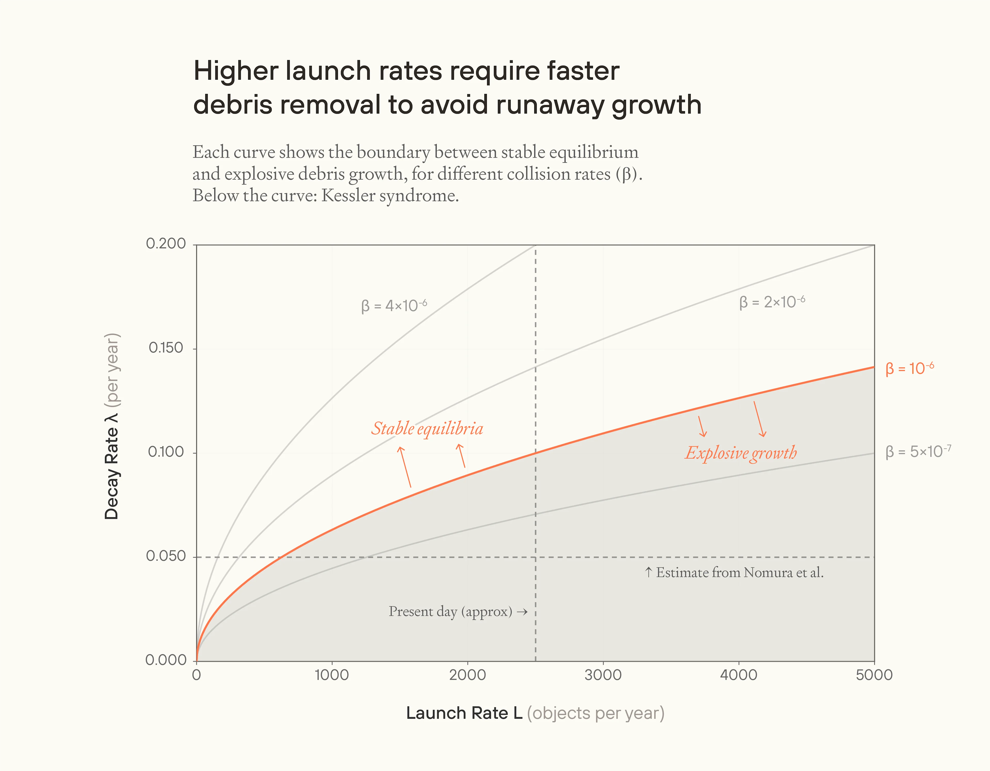 Graph showing how higher launch rates require faster debris decay to avoid Kessler syndrome. Curves mark stable versus unstable regions, with current conditions near but below the instability threshold.