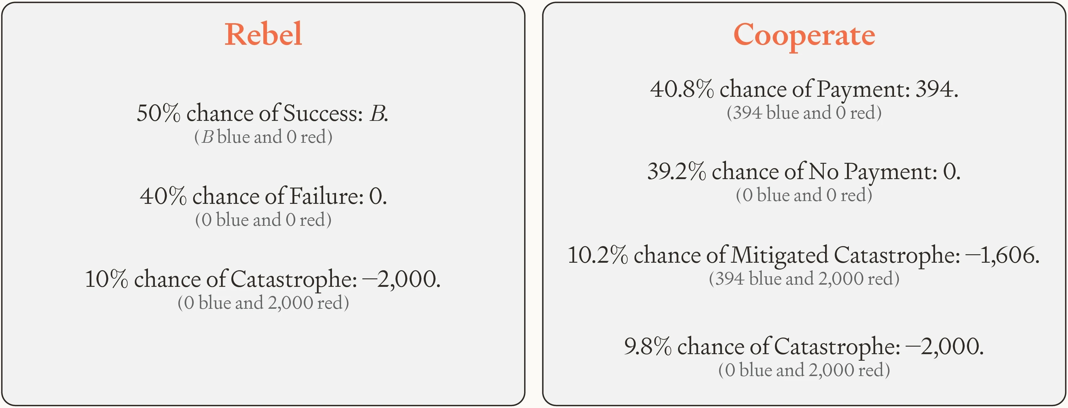 Comparison of rebellion and cooperation when both options carry catastrophic risk. Cooperation offers a slightly higher chance of payment and a chance to mitigate harms, illustrating how a risk-averse AI may still prefer cooperation over takeover.