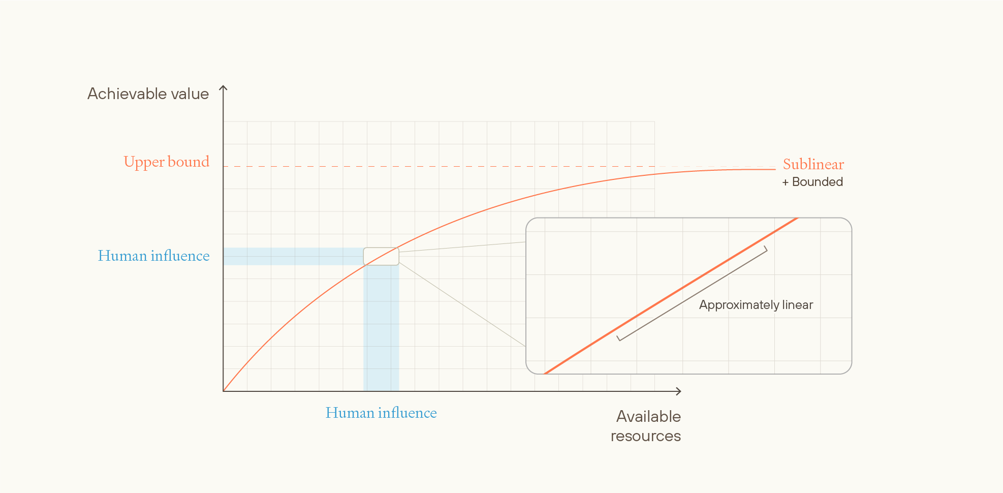 Graph showing sublinear bounded value function with human influence range highlighted in blue, demonstrating that within humanity's limited impact range, the curved function appears approximately linear
