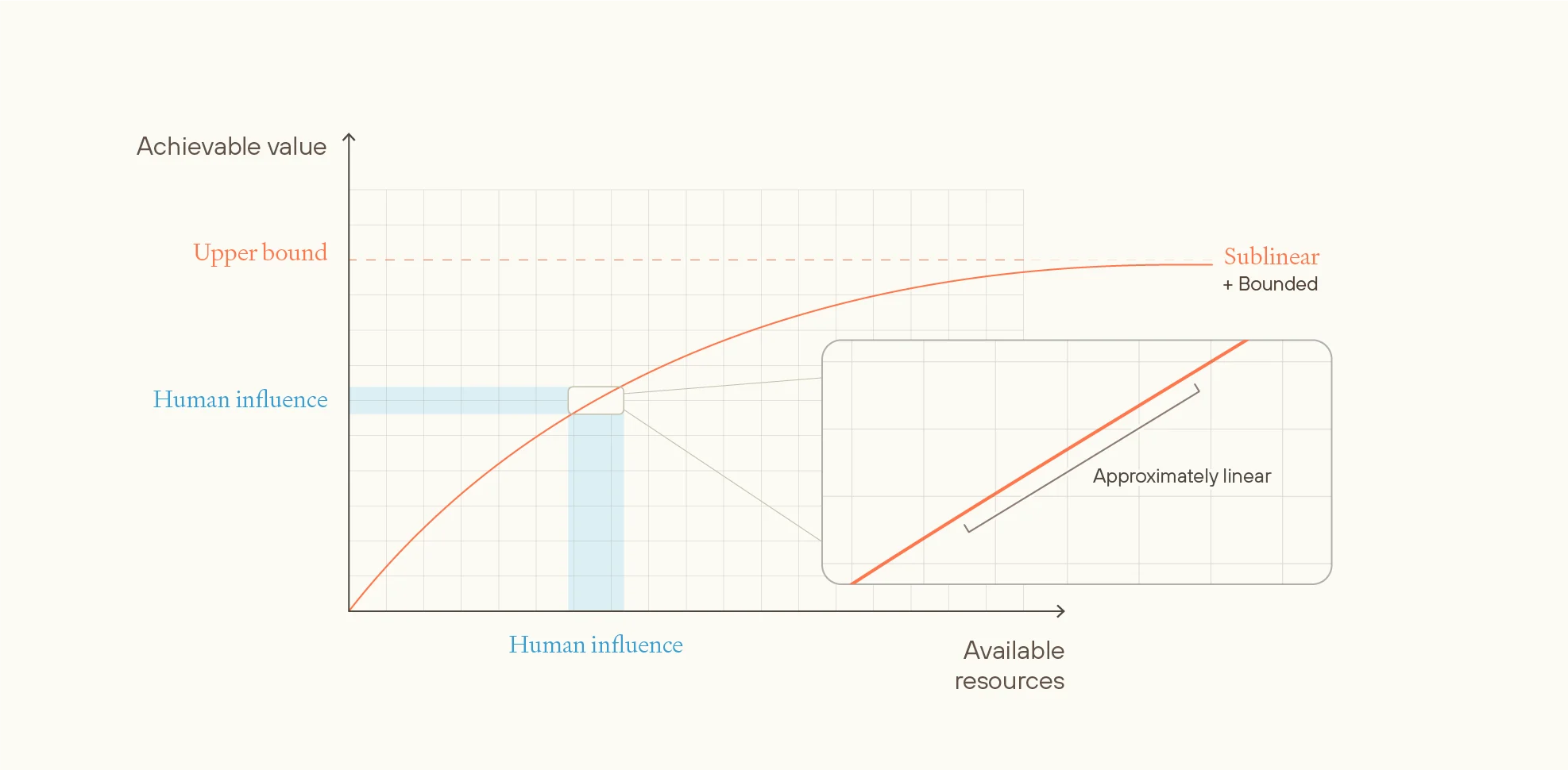 Graph showing sublinear bounded value function with human influence range highlighted in blue, demonstrating that within humanity's limited impact range, the curved function appears approximately linear