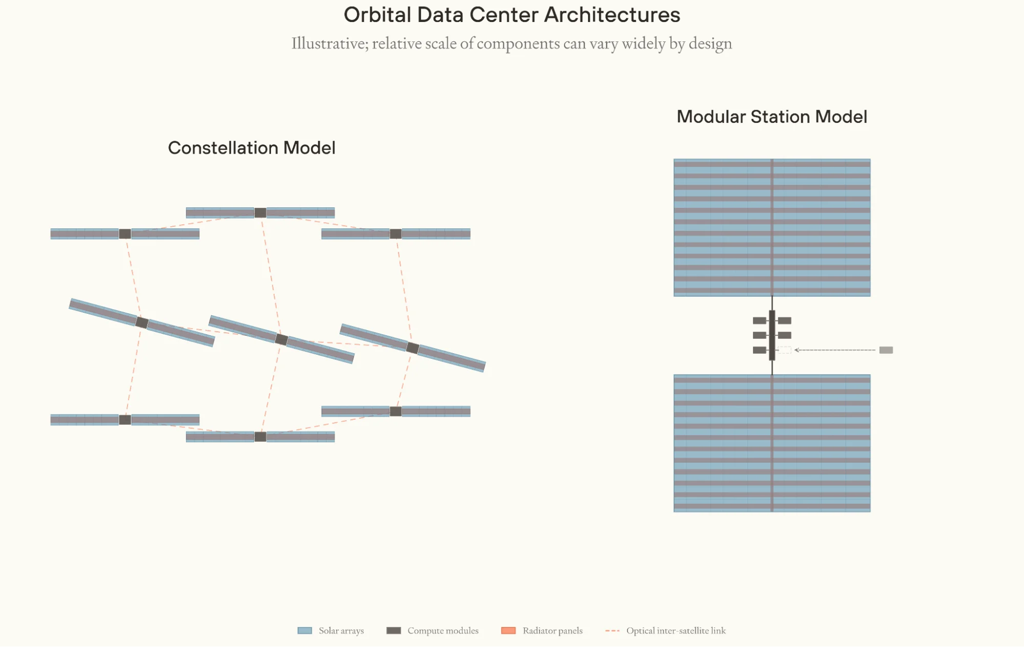 Illustration of two types of orbital data center architecture, the optically linked constellation model (most like today’s space tech) and the modular station model (most like traditional data centers).