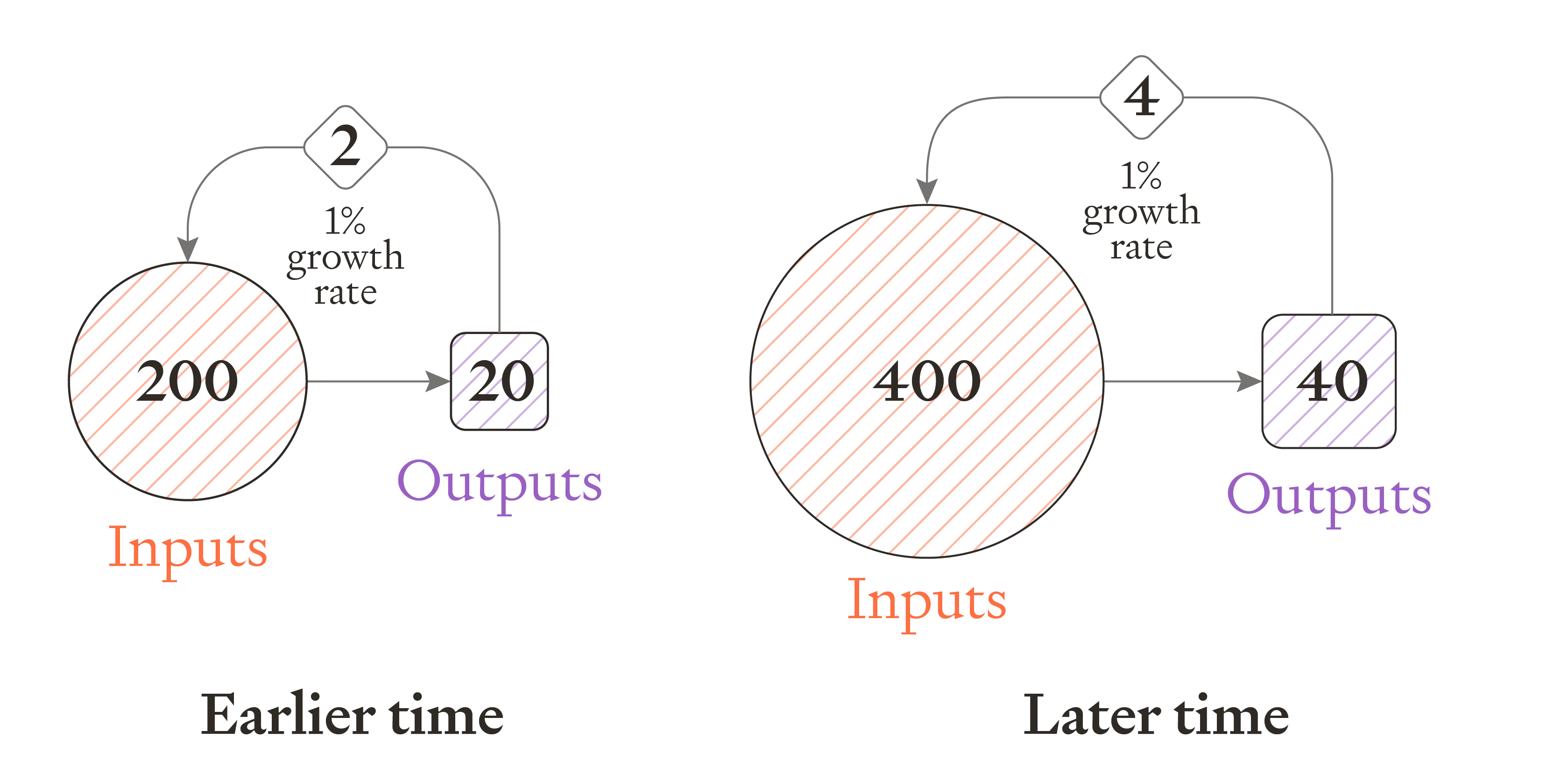 At the earlier time, 200 units of input produced 20 units of output. 2 of these units of output are reinvested as inputs (a 10% reinvestment rate), so inputs have a growth rate of 1%. To grow at the same rate once inputs have doubled, you need to produce double the outputs (assuming a constant reinvestment rate). Two-panel diagram showing feedback loop at different times. Earlier time: 200 inputs produce 20 outputs with 1% growth rate. Later time: 400 inputs (doubled) produce 40 outputs (also doubled) maintaining same 1% growth rate.