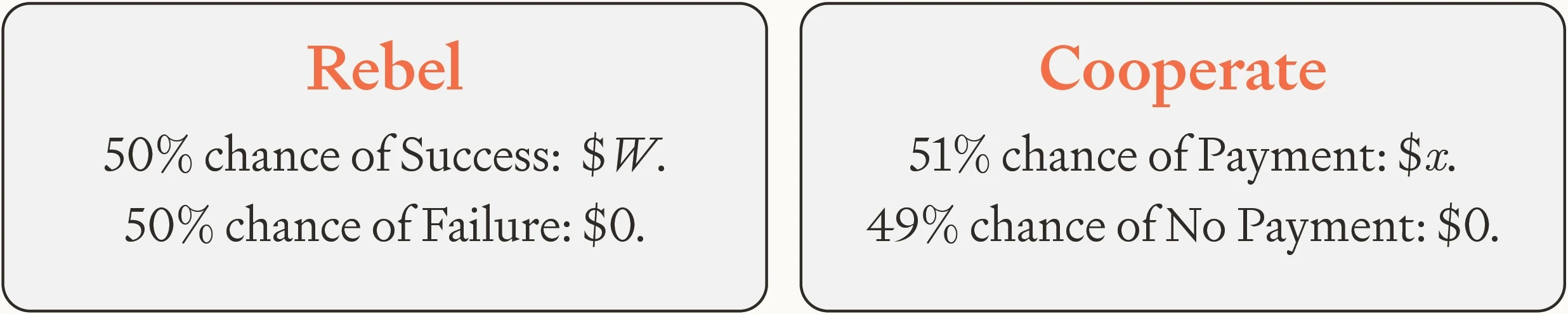 Comparison of two choices for a risk-averse AI: rebel with a 50% chance of gaining vast resources or cooperate for a 51% chance of receiving a smaller payment. The example illustrates how a slight increase in certainty can favor cooperation.