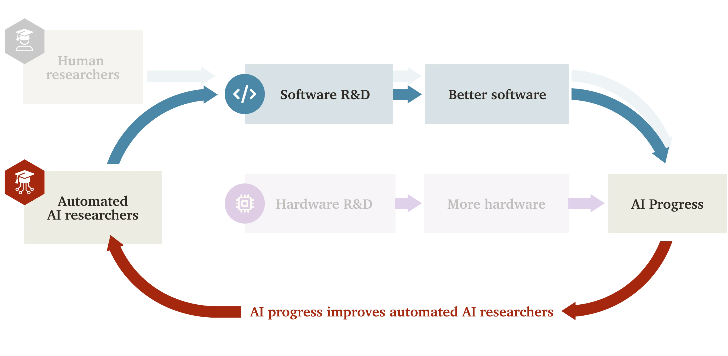 Diagram showing SIE scenario with automated AI researchers conducting software R&D, creating feedback loop where AI progress improves the researchers. Hardware R&D path is grayed out (constant).