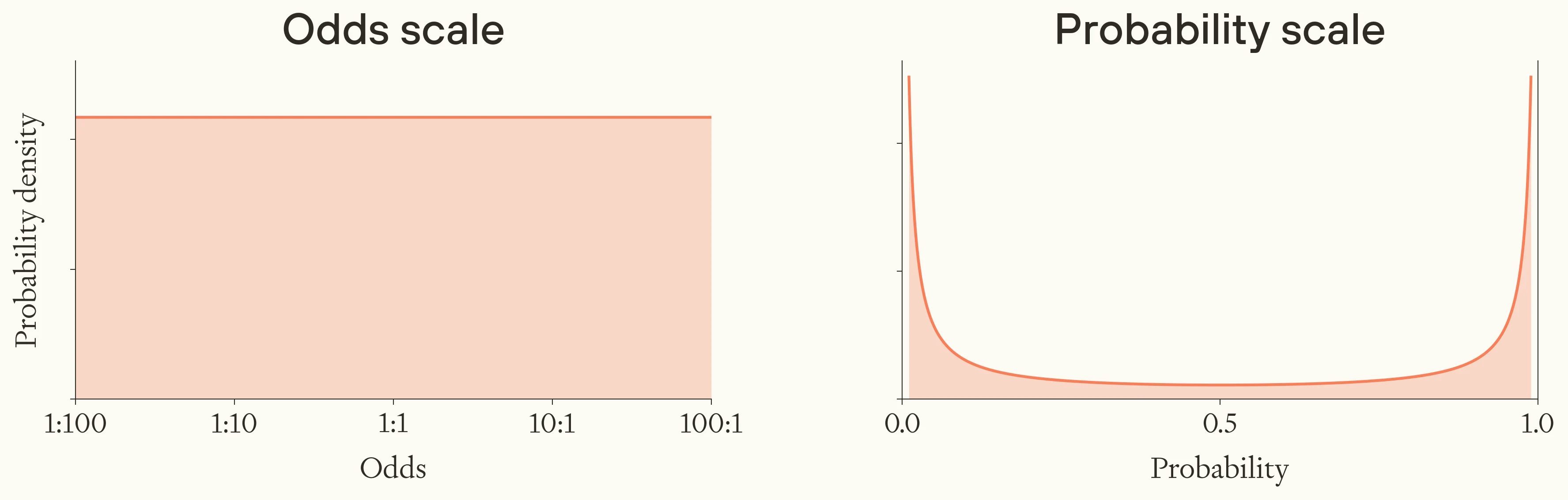 A uniform distribution in log-odds between a lower and an upper bound. Shown in log-odds space (left) and probability space (right). Uniform in log odds