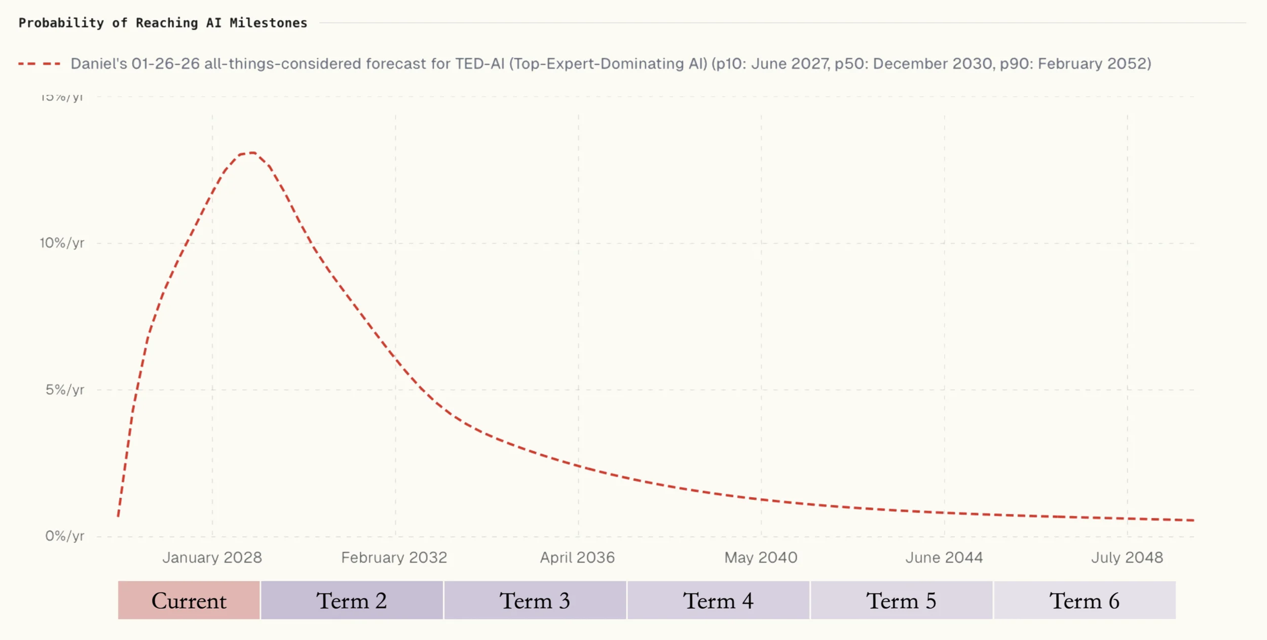 AI timeline probability curve with projected milestones mapped across future political terms.