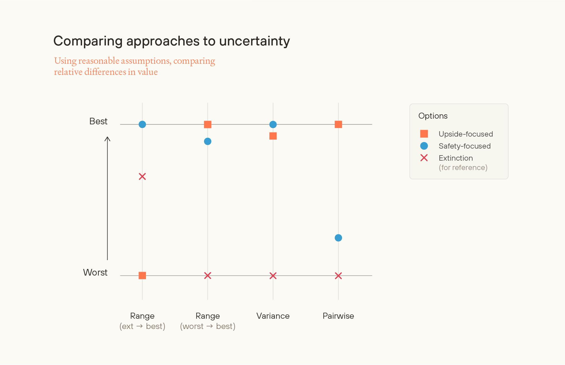 Chart comparing approaches to uncertainty using reasonable assumptions. Shows upside-focused vs safety-focused options plotted from worst to best across four methods: range (ext→best), range (worst→best), variance, and pairwise.