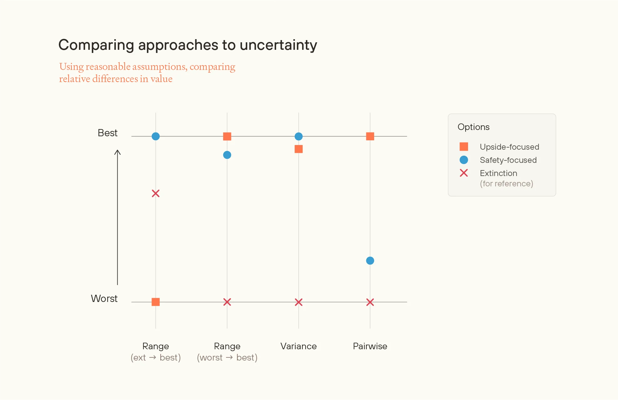 Chart comparing approaches to uncertainty using reasonable assumptions. Shows upside-focused vs safety-focused options plotted from worst to best across four methods: range (ext→best), range (worst→best), variance, and pairwise.