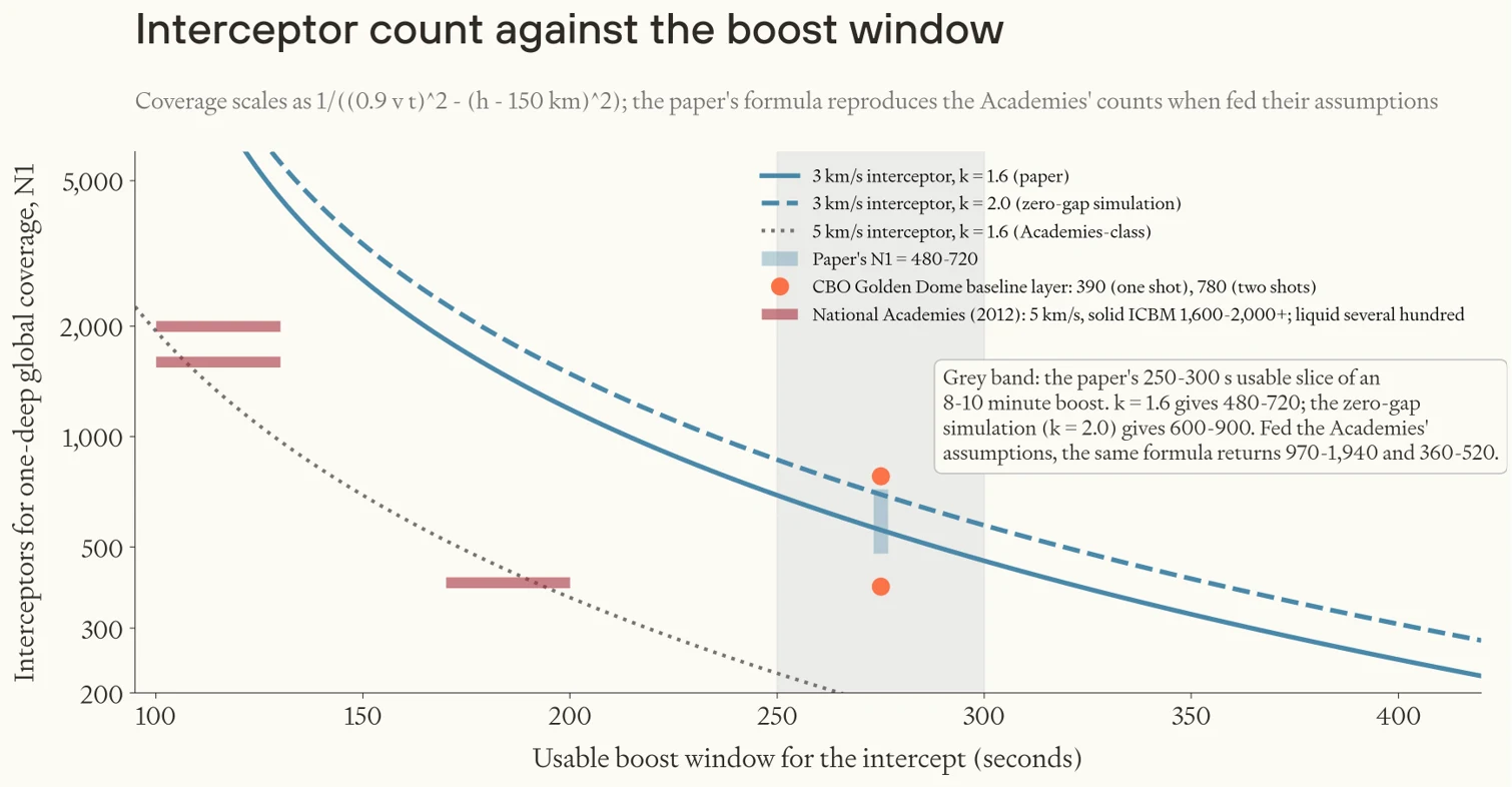Interceptor count against the boost window.