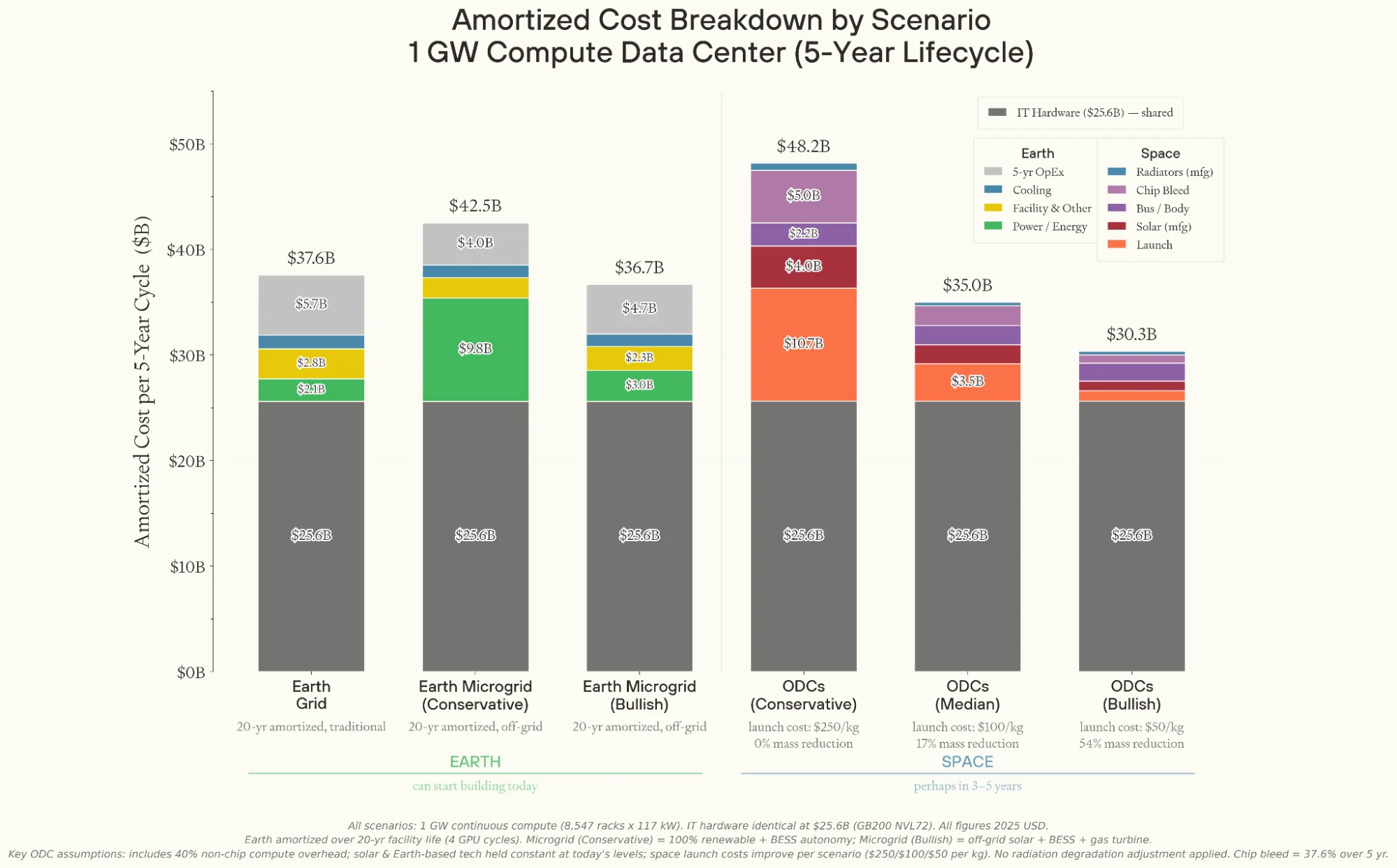 Cost breakdown for three Earth based and three space based scenarios building out 1 GW of compute.