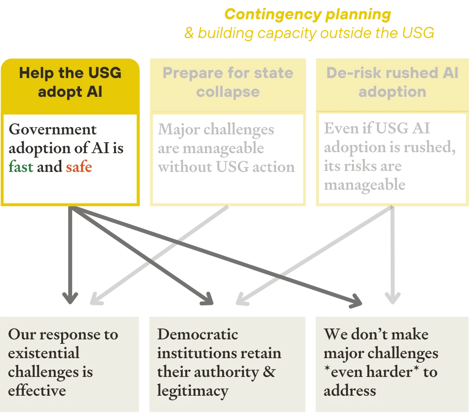 helping usg adopt