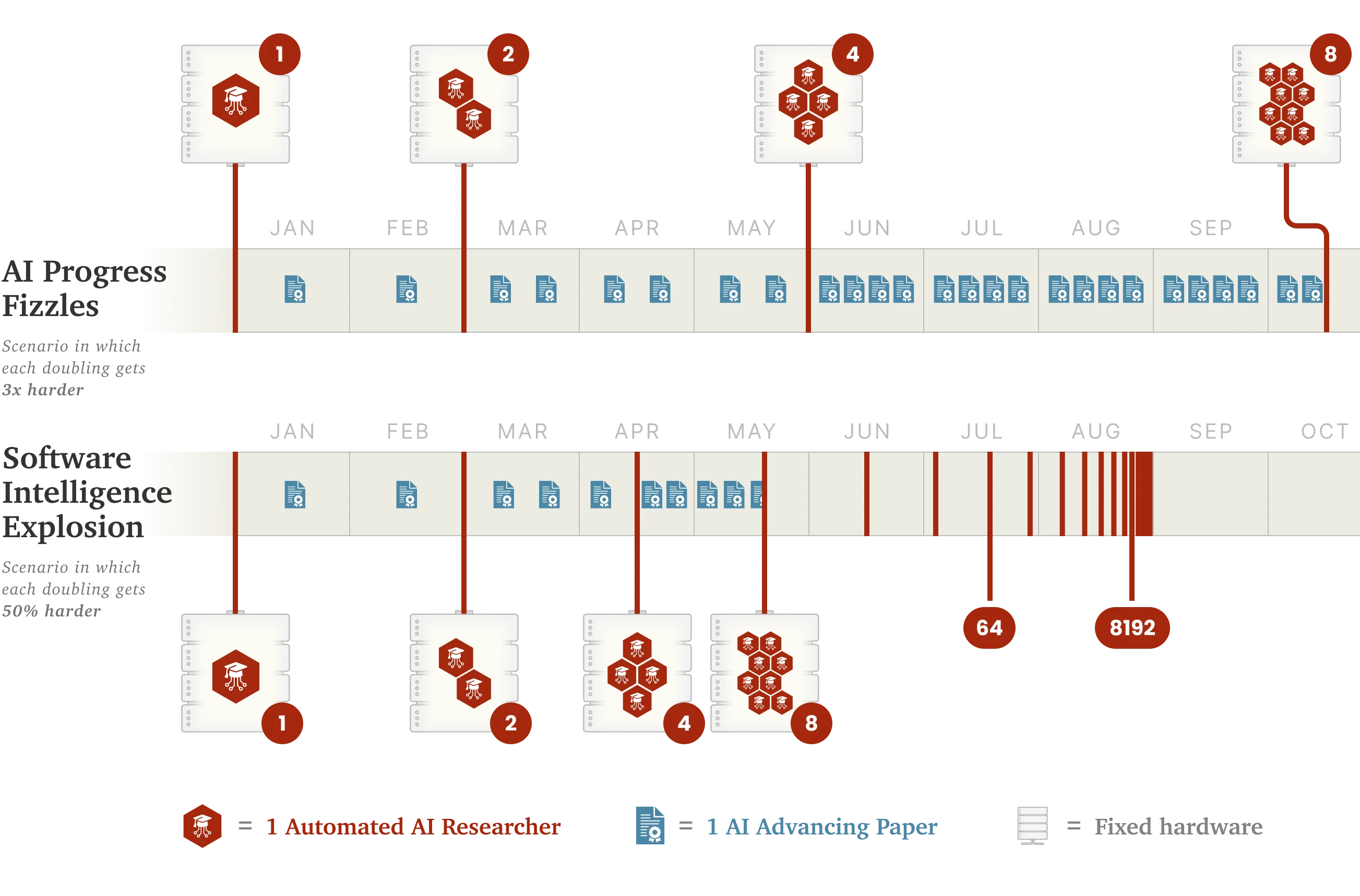 Timeline comparing fizzle scenario (slow growth to 8 researchers over 8 months) vs explosion scenario (rapid acceleration to 8192 researchers by August with frequent doublings).