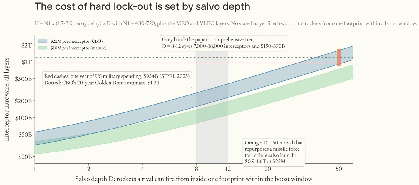 The cost of hard lock-out is set by salvo depth