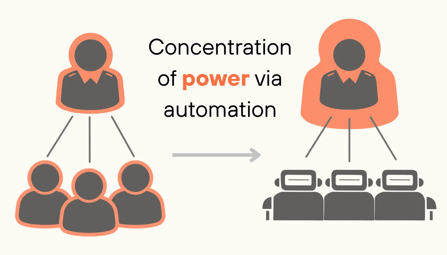 Diagram showing power concentration: distributed human workforce (left) being replaced by AI systems (right) all controlled by single leader at top
