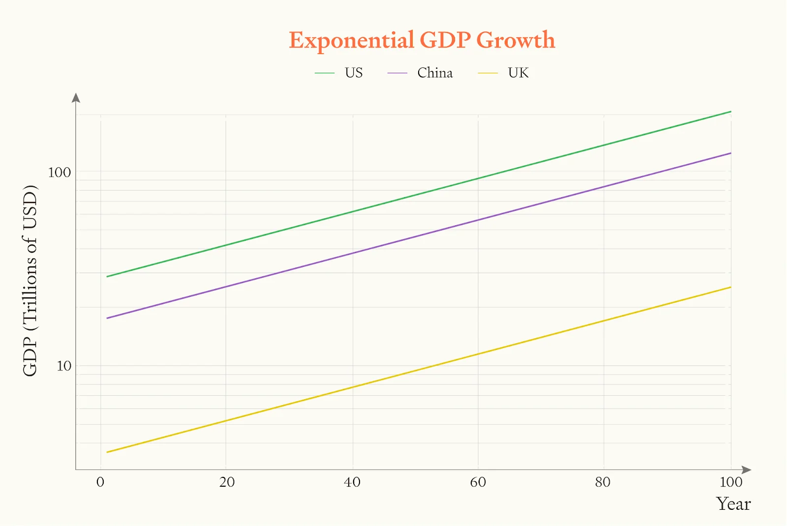 Chart showing exponential GDP growth over 100 years for US, China, and UK. Three upward curving lines on logarithmic scale, with US (green) highest around 150 trillion USD, China (purple) at ~110 trillion, and UK (yellow) lowest at ~25 trillion.