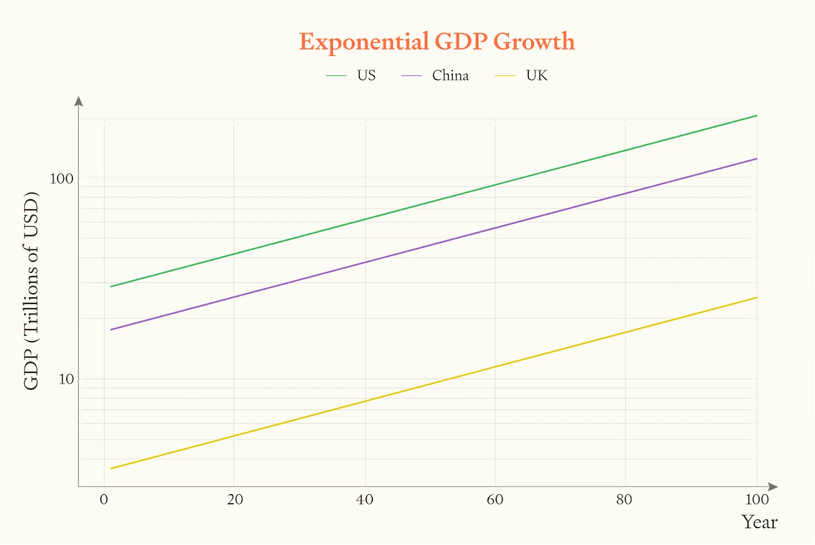 When countries grow at the same exponential rate, the relative size of their GDPs stays constant over time. Chart showing exponential GDP growth over 100 years for US, China, and UK. Three upward curving lines on logarithmic scale, with US (green) highest around 150 trillion USD, China (purple) at ~110 trillion, and UK (yellow) lowest at ~25 trillion.