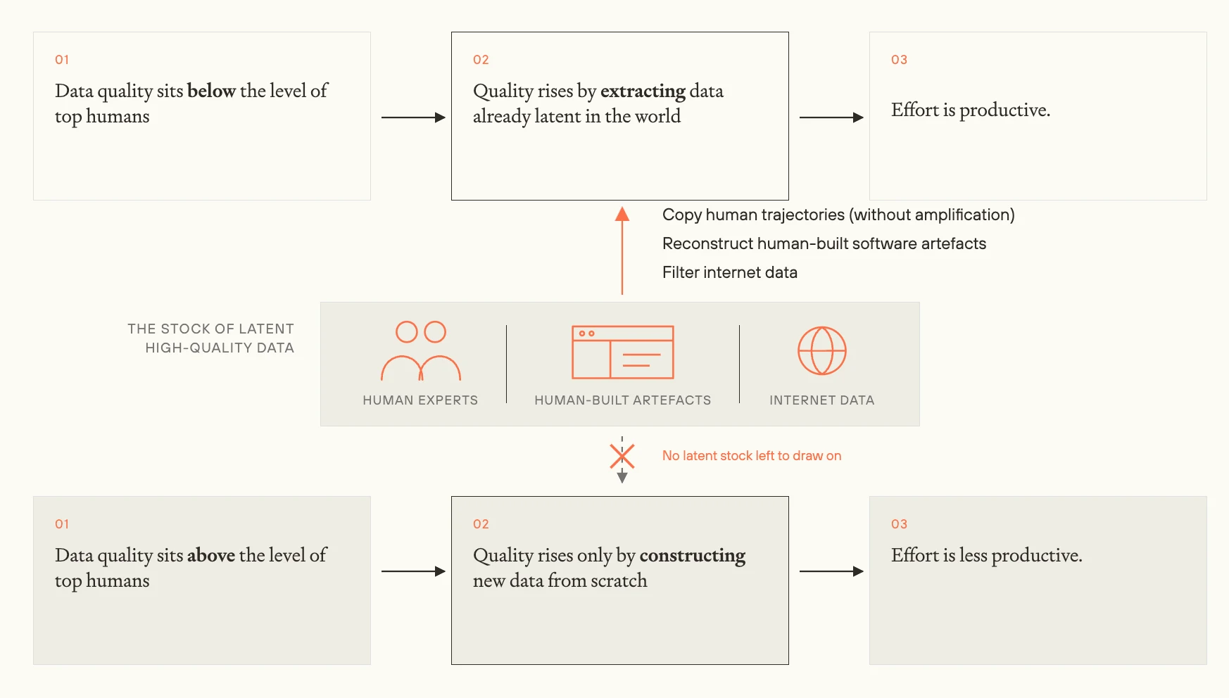 It’s harder to increase data quality when it is already above the level of top humans.