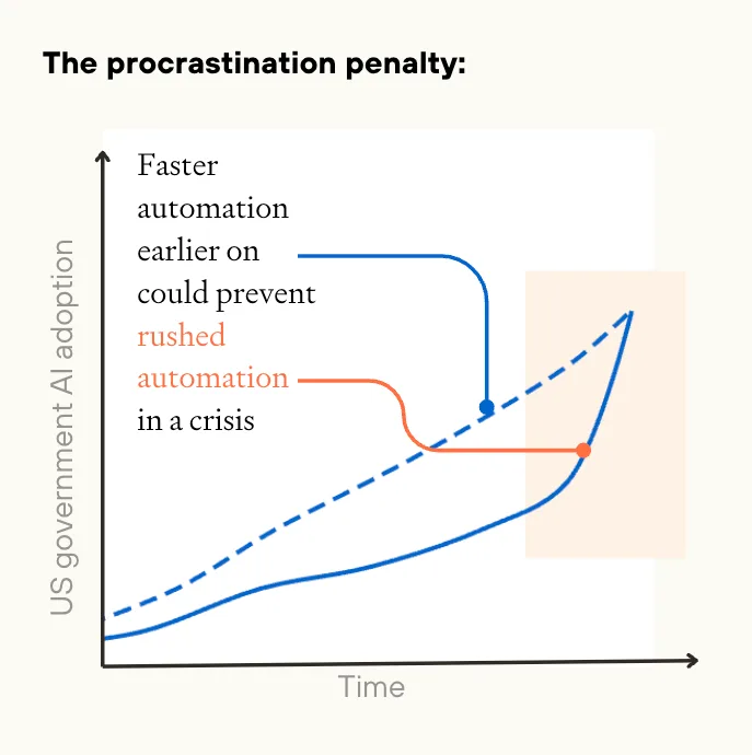 Graph showing procrastination penalty: delayed government AI adoption (orange line) leads to rushed automation during crisis, while faster early adoption (blue line) prevents dangerous rush