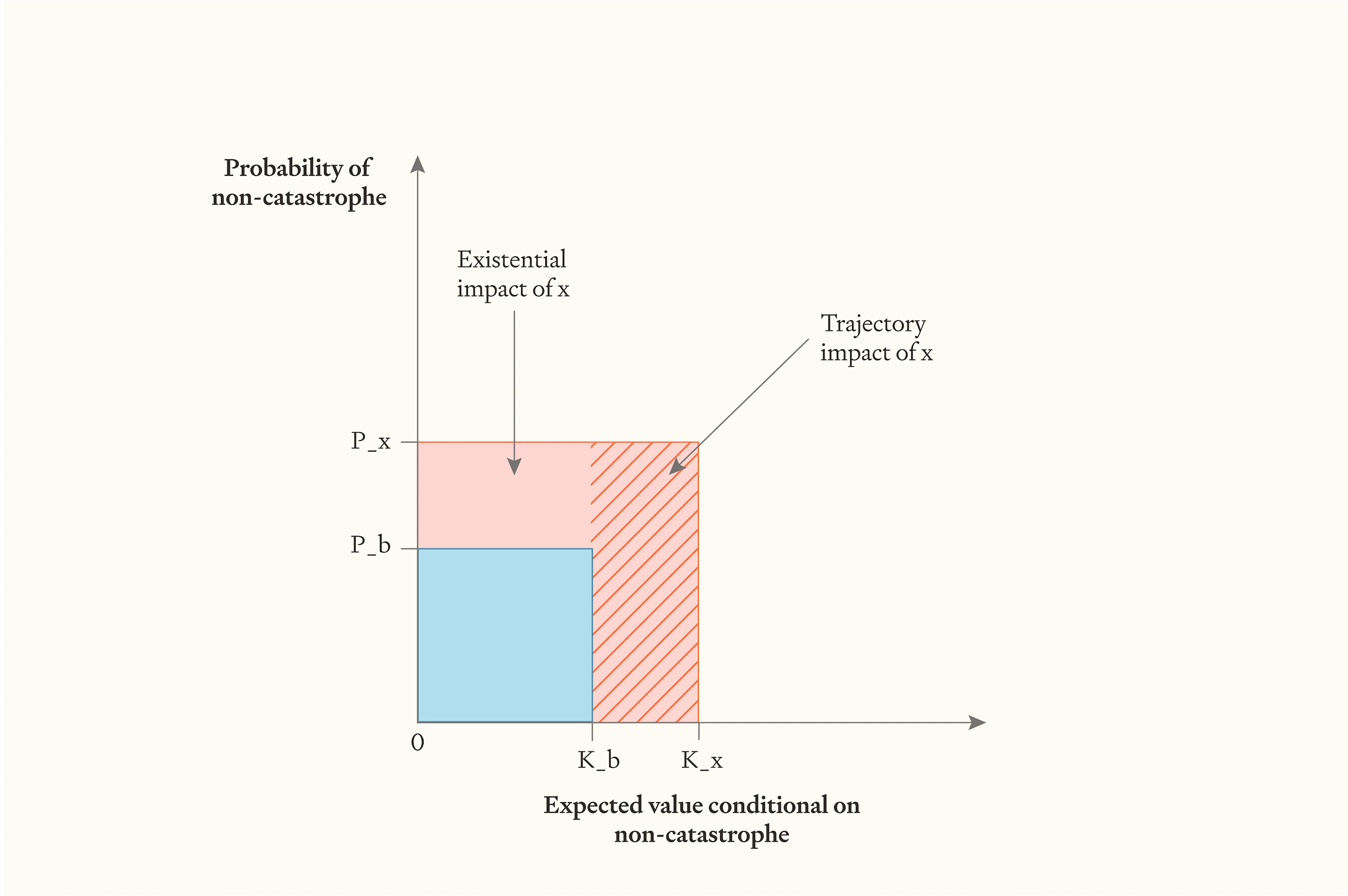 Fig. 1 — The impact of trajectory changes and existential risk reduction on the value of the future. X-risk and trajectory changes