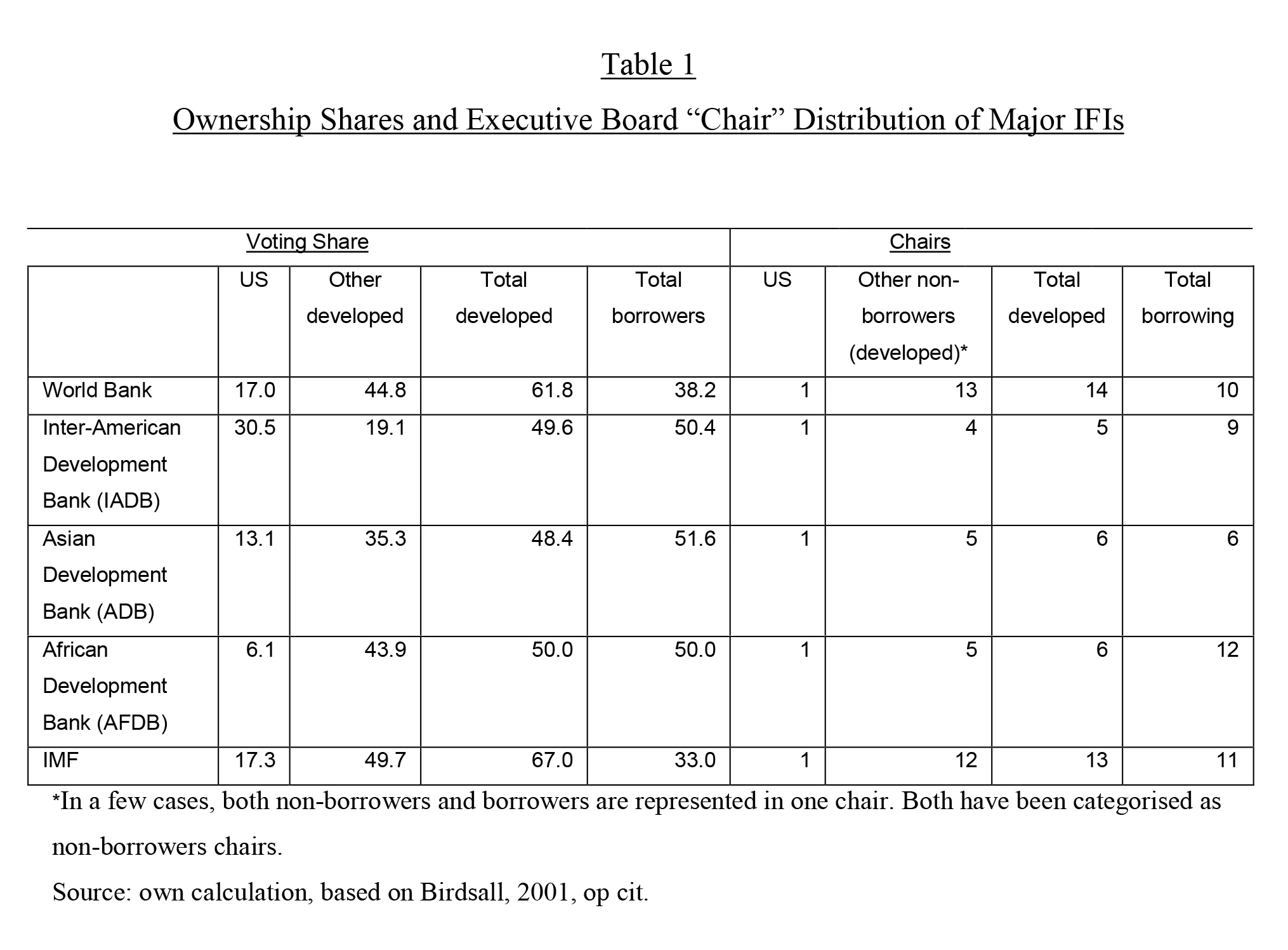Table showing ownership shares and executive board chair distribution in major international financial institutions, including the World Bank and IMF