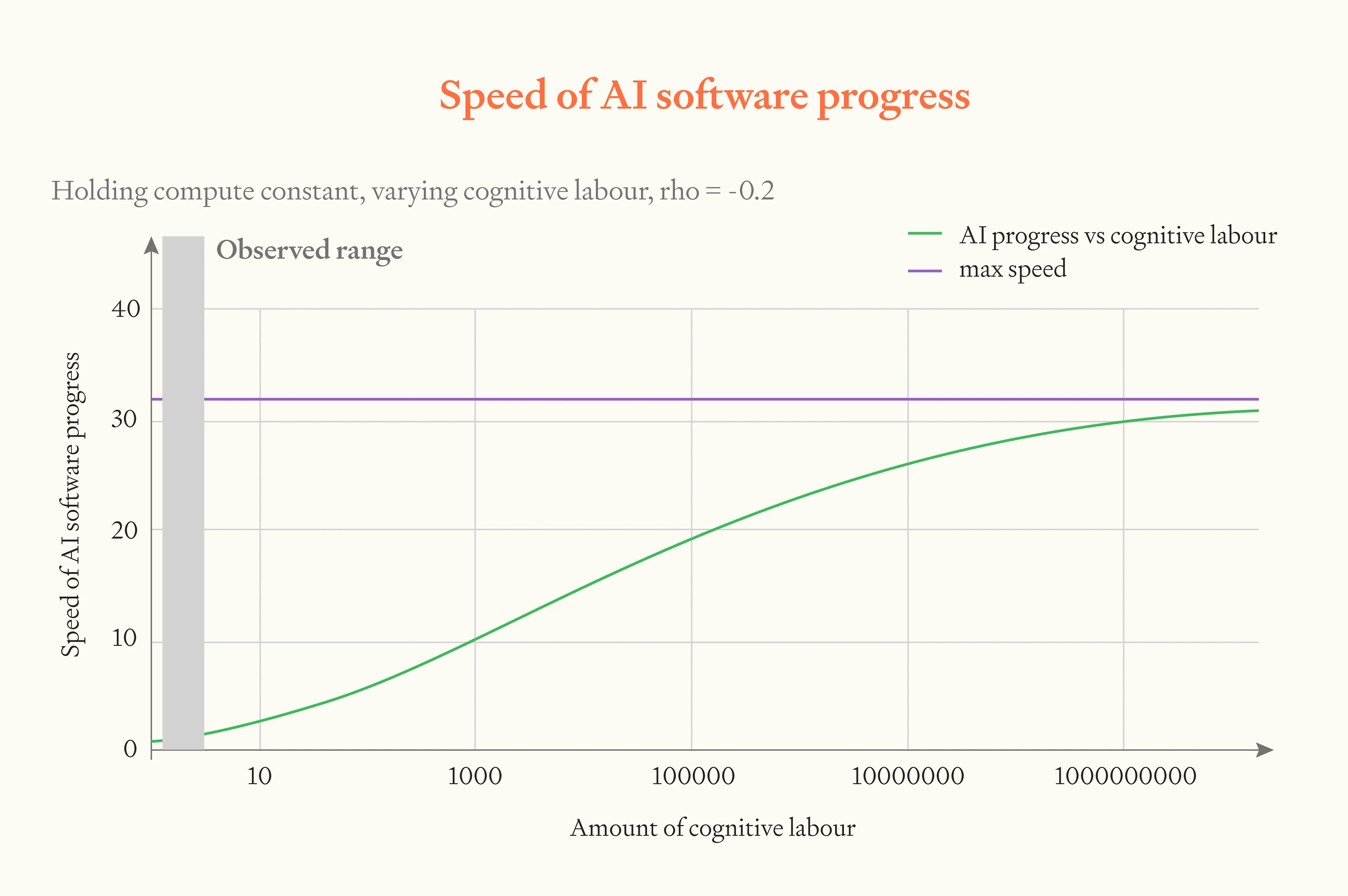 Graph showing heroic extrapolation problem: empirical estimates cover small 'observed range' (gray area) while SIE requires predicting multiple orders of magnitude beyond