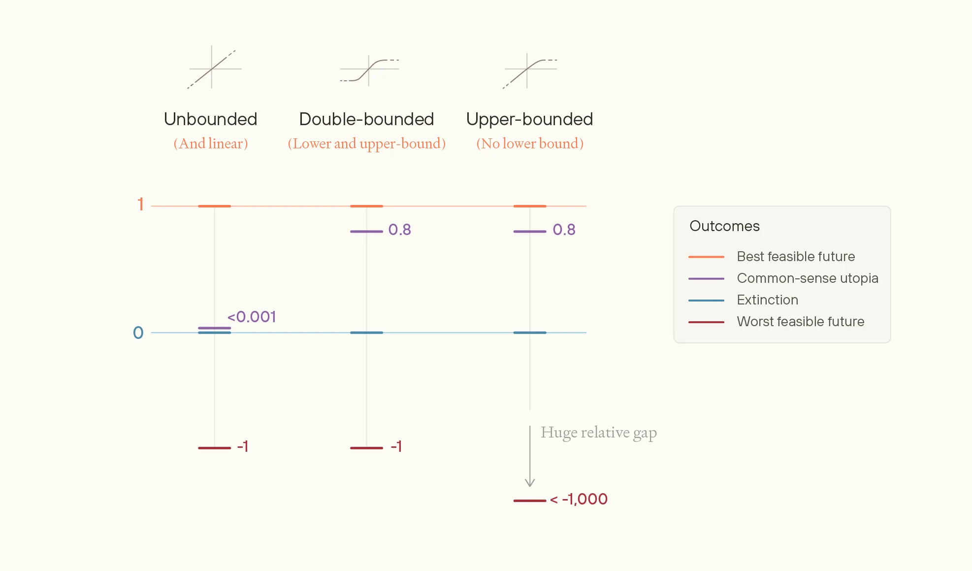 Chart comparing outcome values across three bounded views: unbounded (linear), double-bounded, and upper-bounded. Shows best feasible future at 1, common-sense utopia at 0.8, extinction near 0, and worst feasible future at -1 to <-1,000.