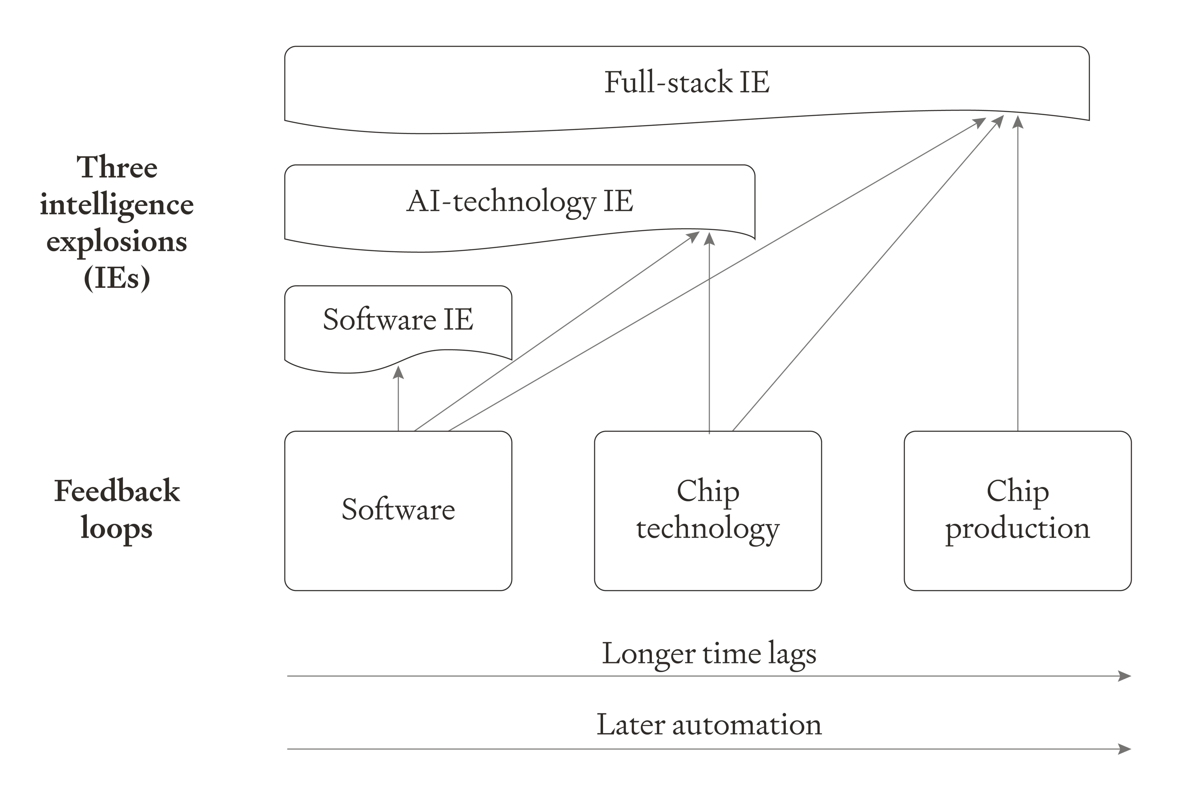 Diagram showing three AI feedback loops combining to create three intelligence explosions. Software alone creates Software IE, plus chip technology creates AI-technology IE, all three create Full-stack IE. Shows longer time lags and later automation.