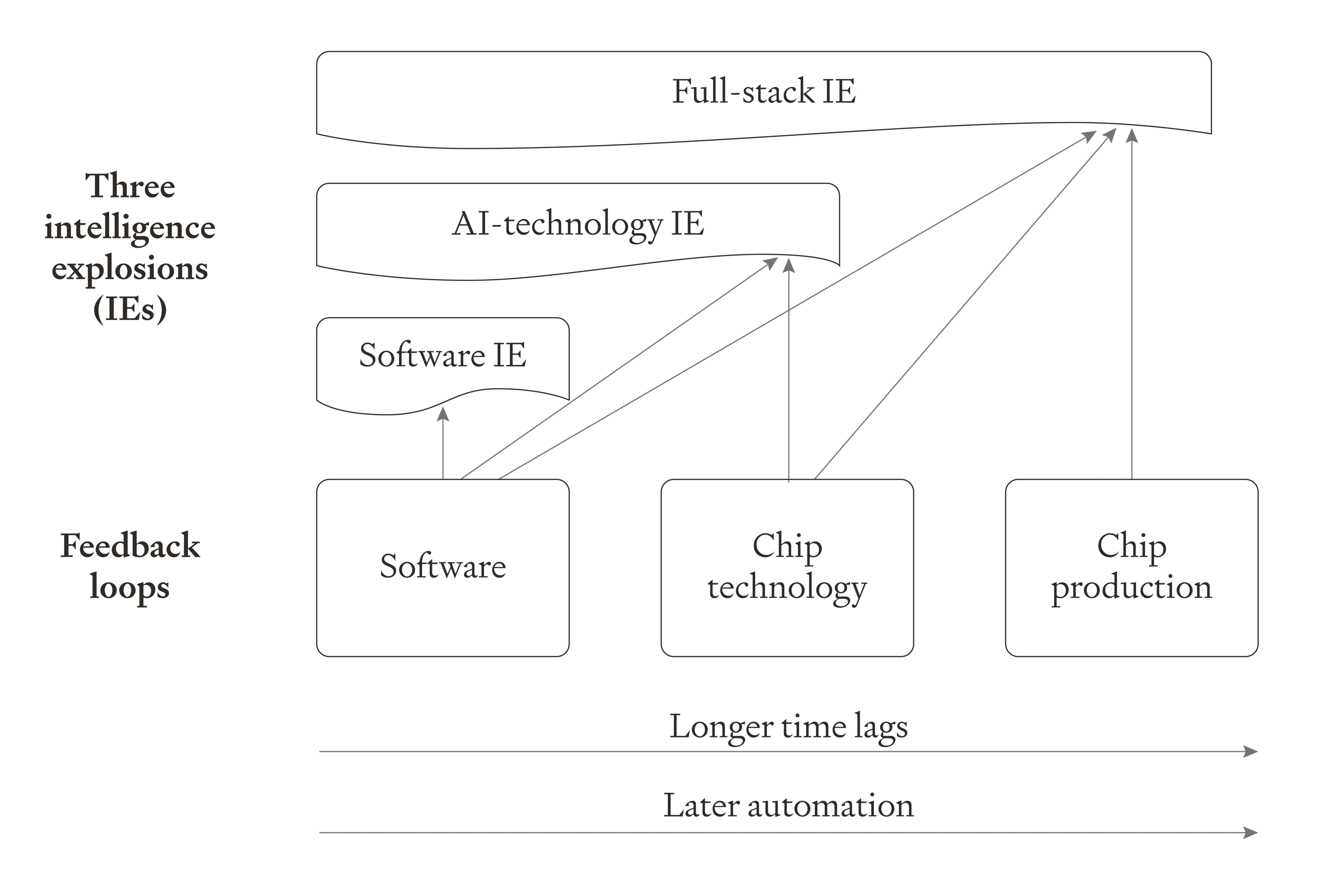 Diagram showing three AI feedback loops combining to create three intelligence explosions. Software alone creates Software IE, plus chip technology creates AI-technology IE, all three create Full-stack IE. Shows longer time lags and later automation.