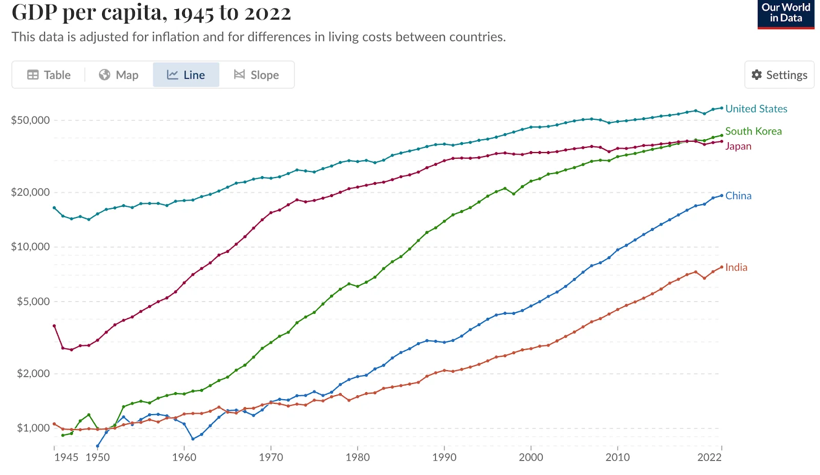 Line chart showing GDP per capita from 1945-2022 for major economies. US leads at ~$52k, followed by South Korea and Japan at ~$47k each. China shows dramatic catch-up growth reaching ~$19k, while India remains lowest at ~$7k. Data adjusted for inflation.