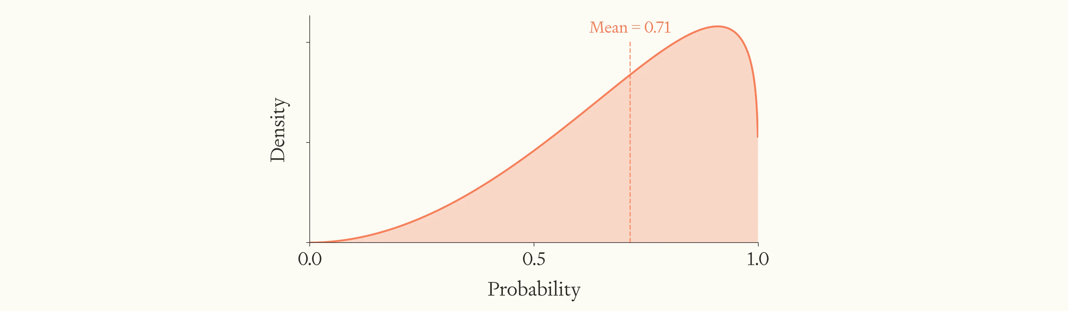 A subjective probability distribution over the fraction of near-identical civilisations which survive. Beta 2