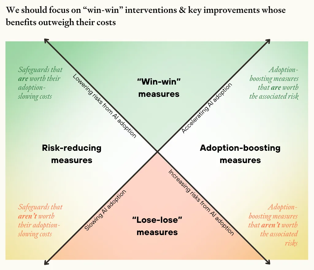 Four-quadrant framework for government AI interventions: win-win measures (top, green) balance adoption and safety, while lose-lose measures (bottom, red) provide neither benefit