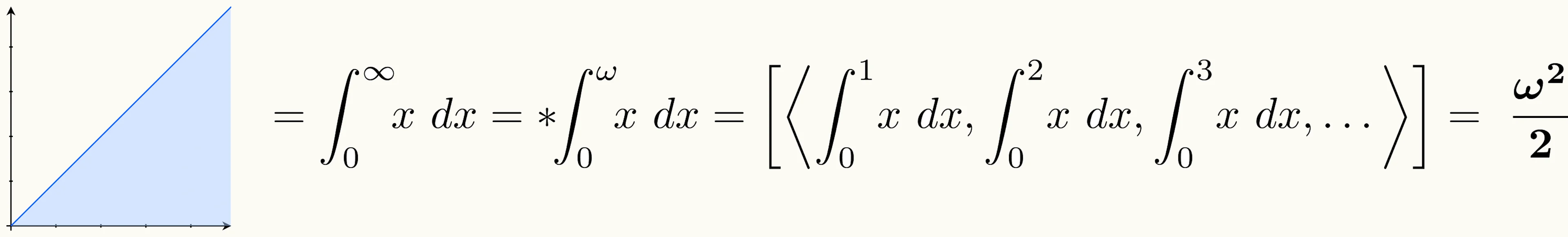 Mathematical equation showing the hyperreal integral of x from 0 to infinity equals omega squared over 2, with shaded triangular area illustrating quadratic growth in the infinite integral
