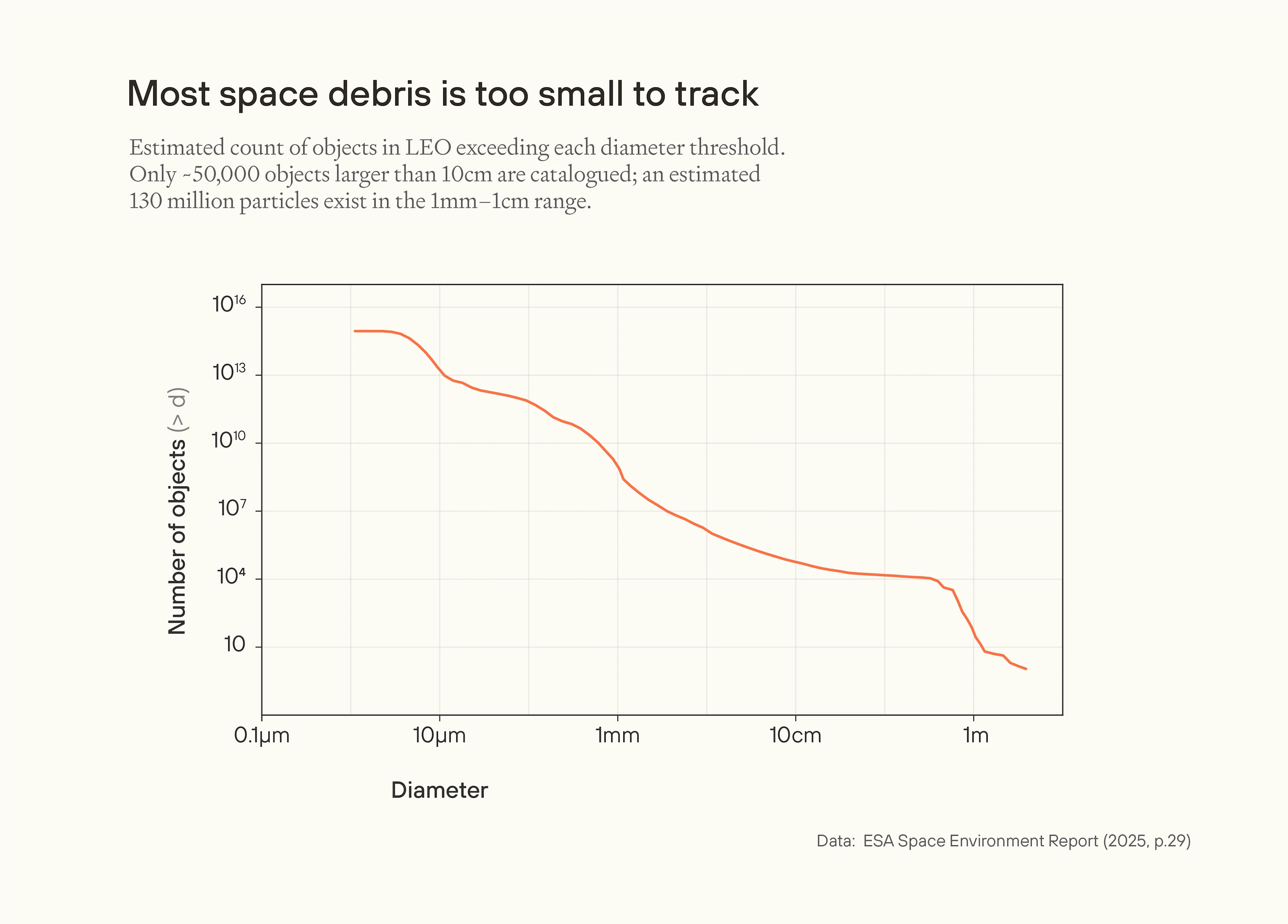 Log-scale chart of space debris in low Earth orbit by size, from billions of particles under 1mm to about 50,000 trackable objects over 10cm. Emphasises the large amount of non-trackable debris. Data: ESA Space Environment Report (2025).