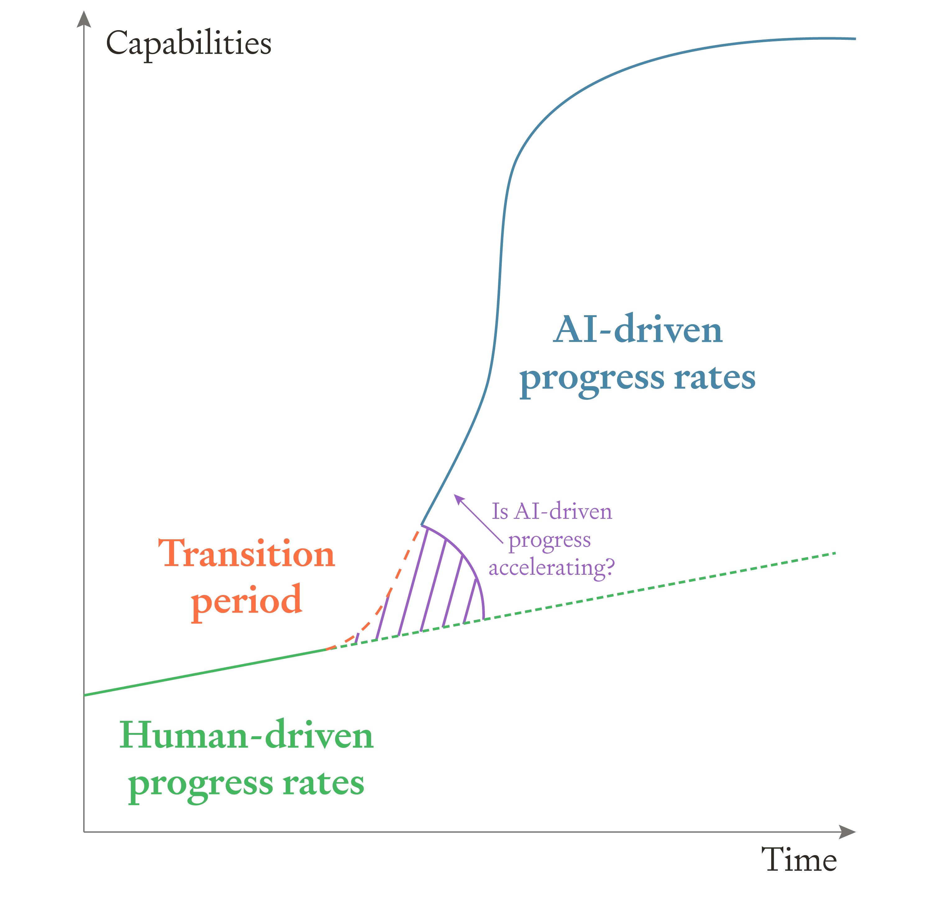 Graph showing AI capability progress over time. Green line shows slow human-driven progress, orange transition period with acceleration question, blue curve shows rapid AI-driven progress rates with exponential growth pattern.