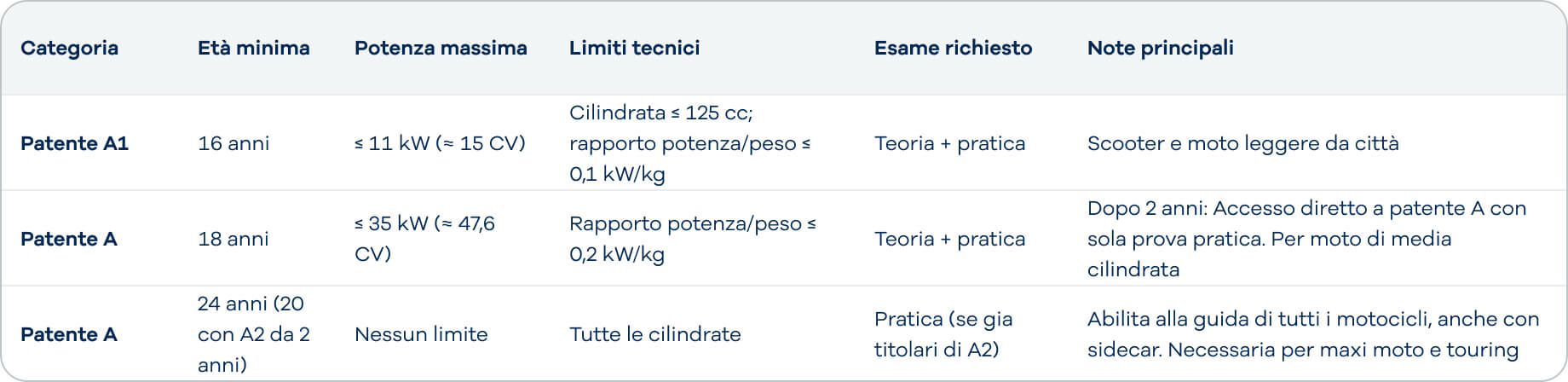 Requisiti per ottenere la patente moto