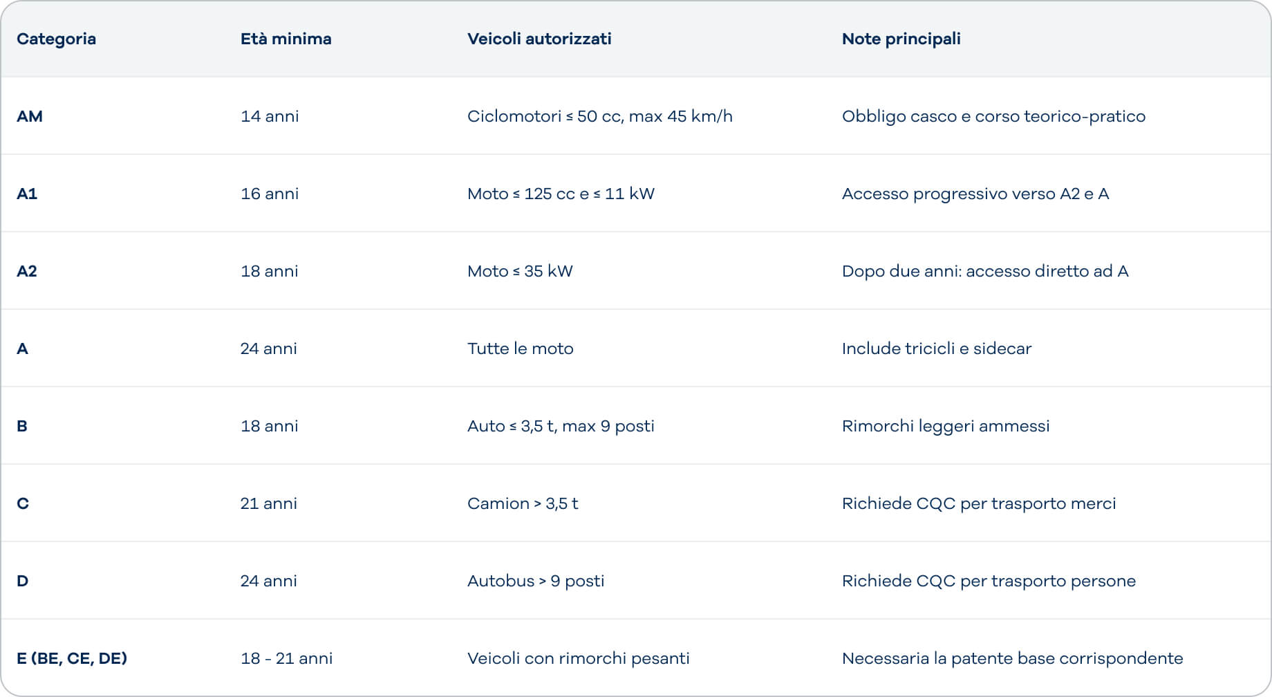 tabella principali categorie