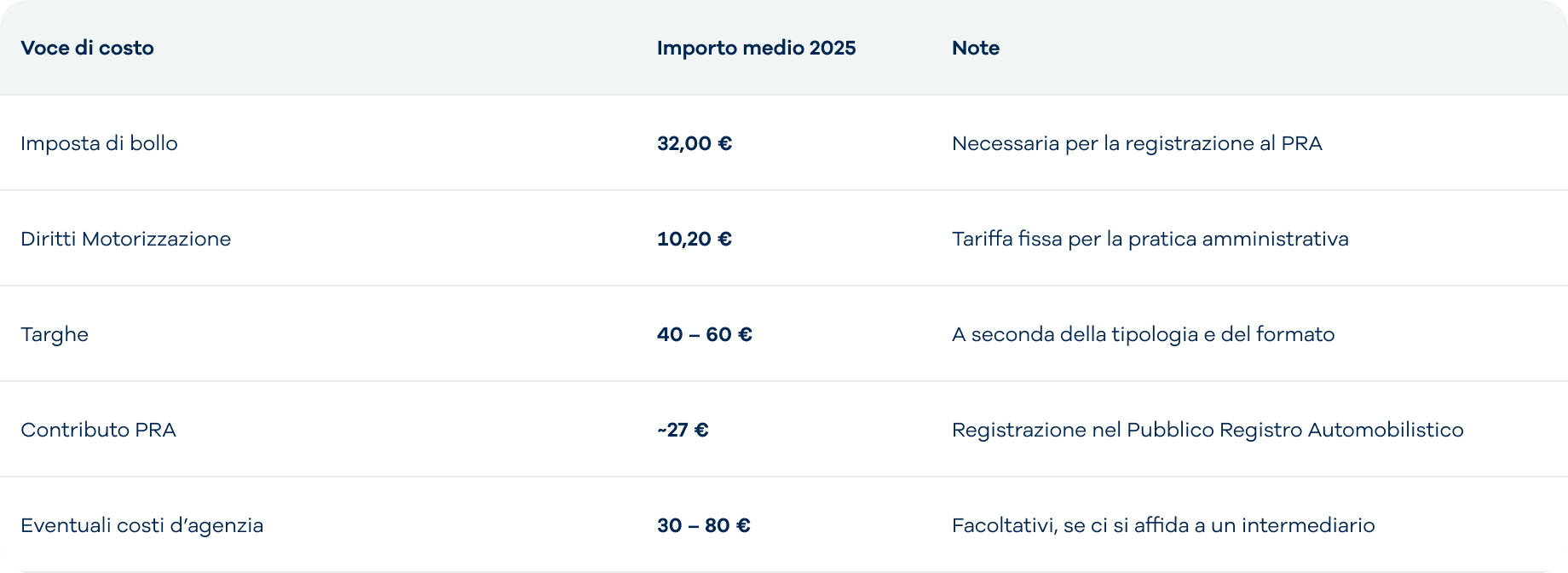 tabella Quanto costa immatricolare